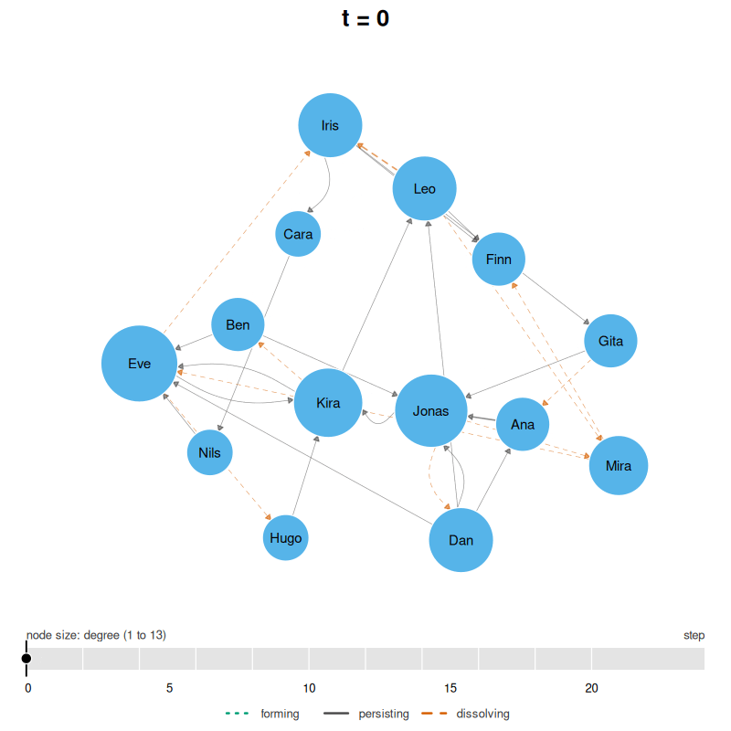 Animated classroom network with vertex size scaled by degree within each window.