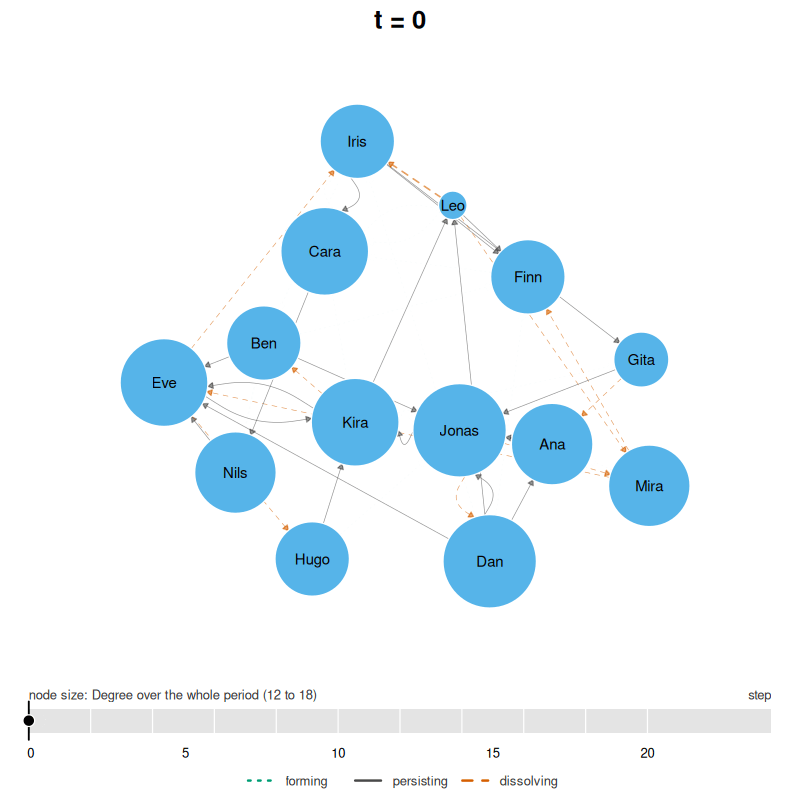 Animated classroom network with vertex size fixed by whole-period degree; Dan and Jonas are largest.