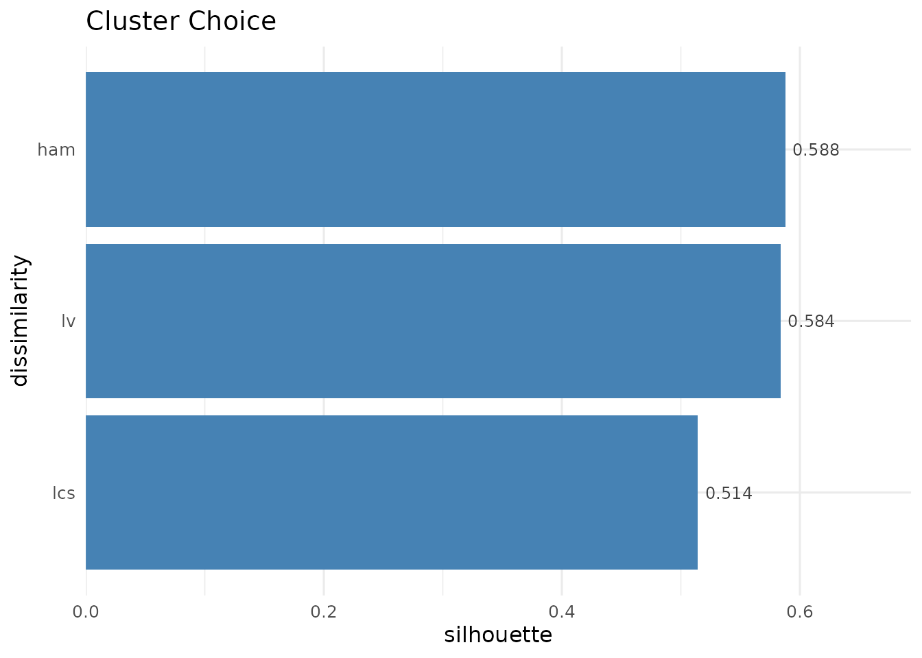Silhouette per dissimilarity at k = 2
