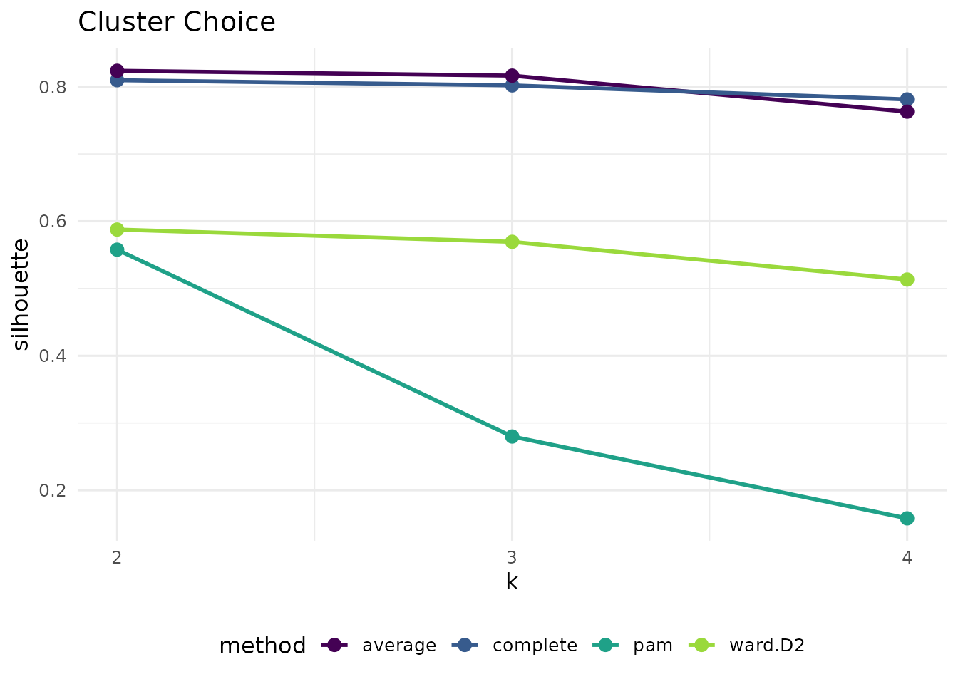 Silhouette across k for each clustering method