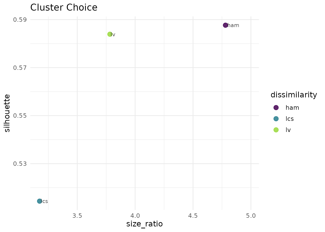 Quality vs cluster-size balance