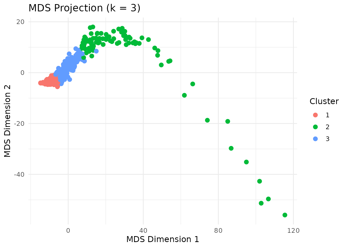 MDS plot showing cluster separation