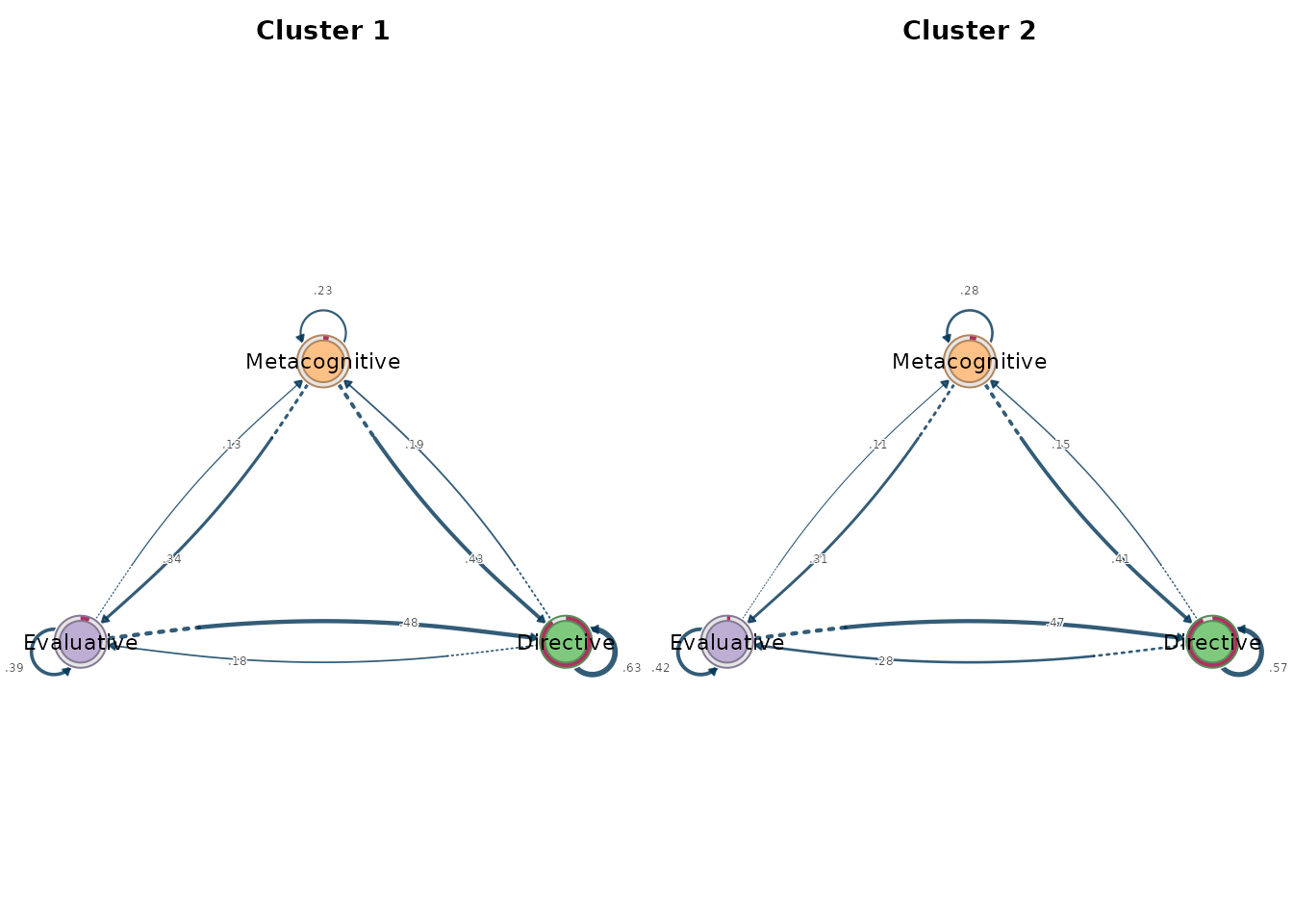 Per-cluster transition networks