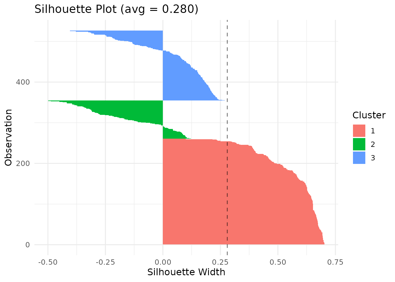 Silhouette plot showing cluster quality