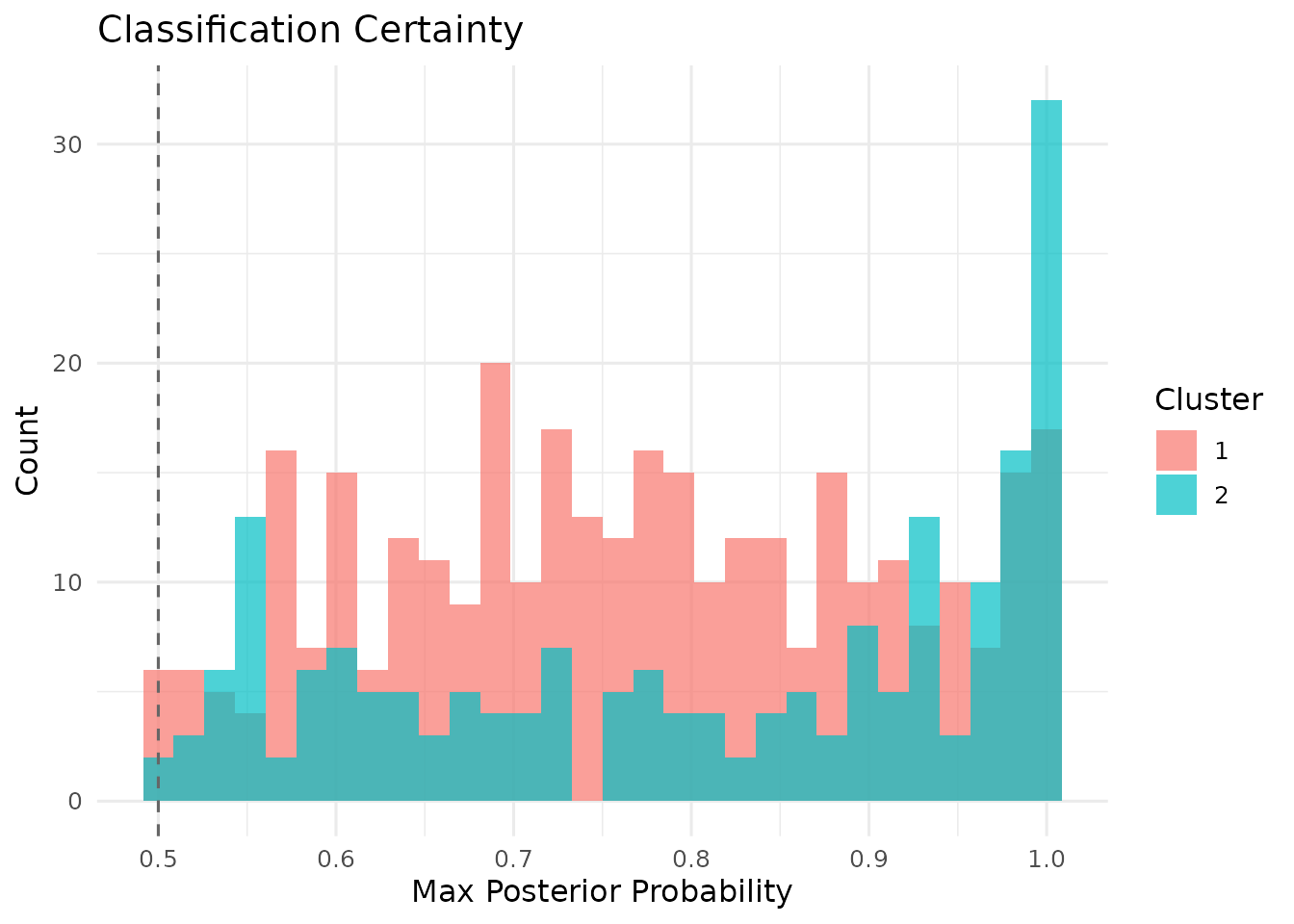 Posterior certainty per MMM cluster