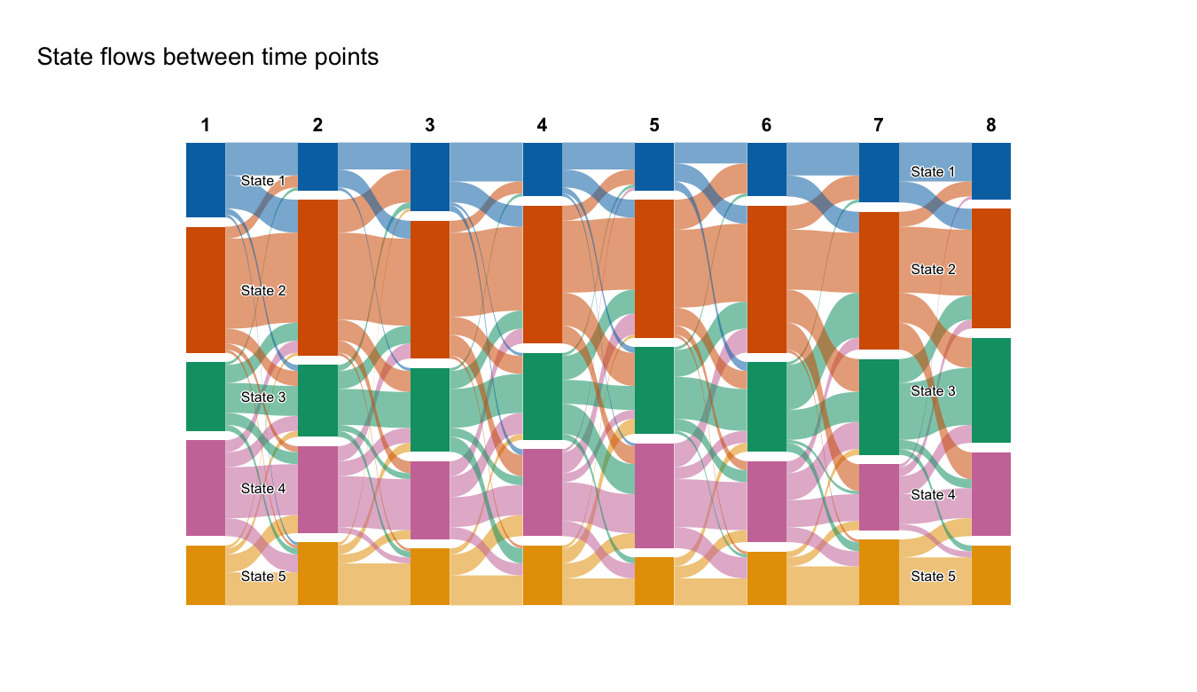 Alluvial flow of subjects between states across time points.