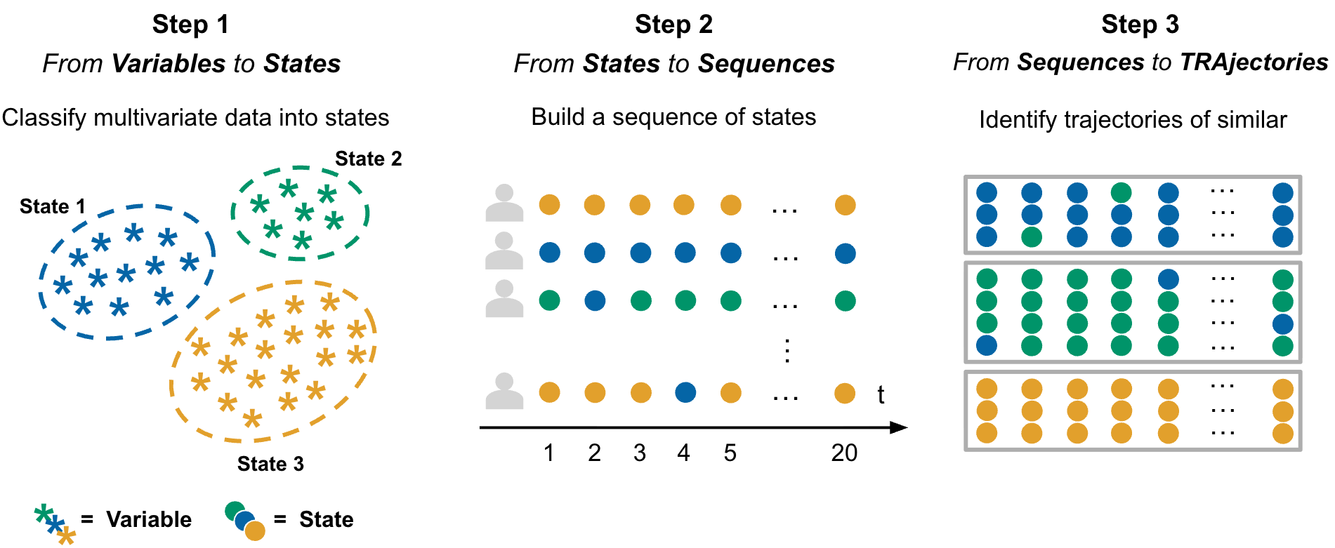The VaSSTra method: variables are clustered into states, each subject’s states over time form a sequence, and similar sequences are grouped into trajectories.