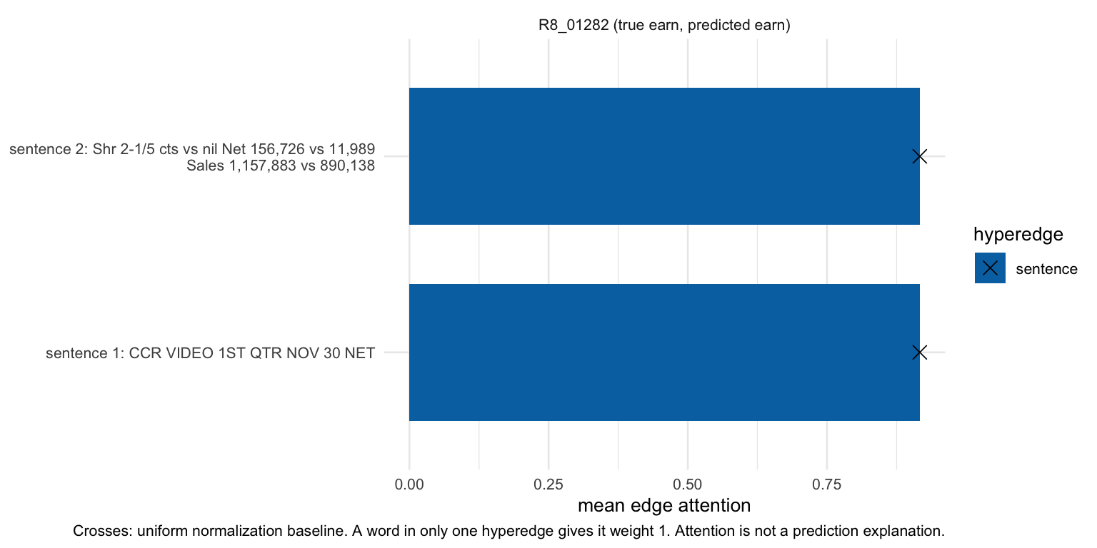 Internal edge attention with its uniform normalization baseline for one training article