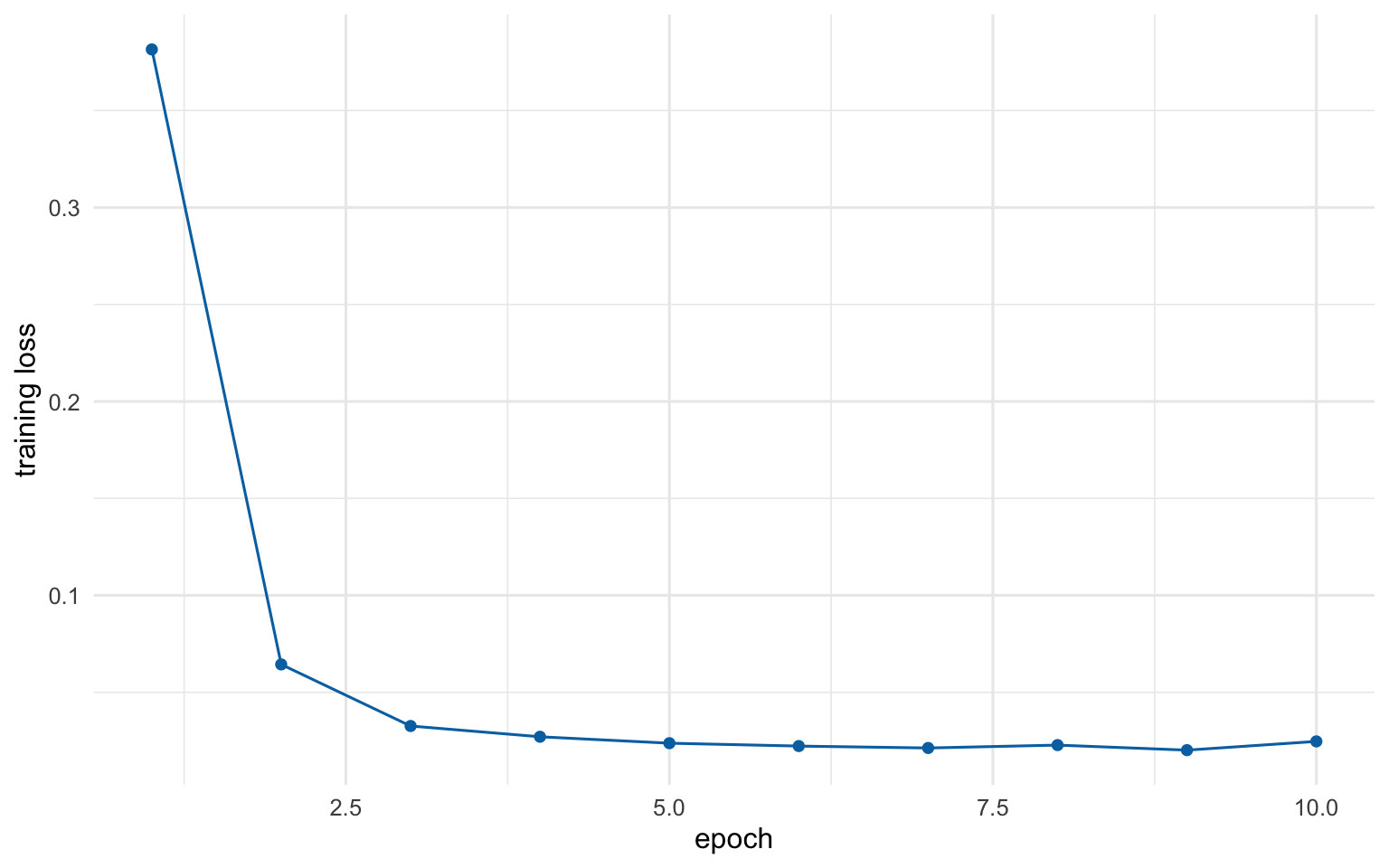 Training loss of the fitted document classifier