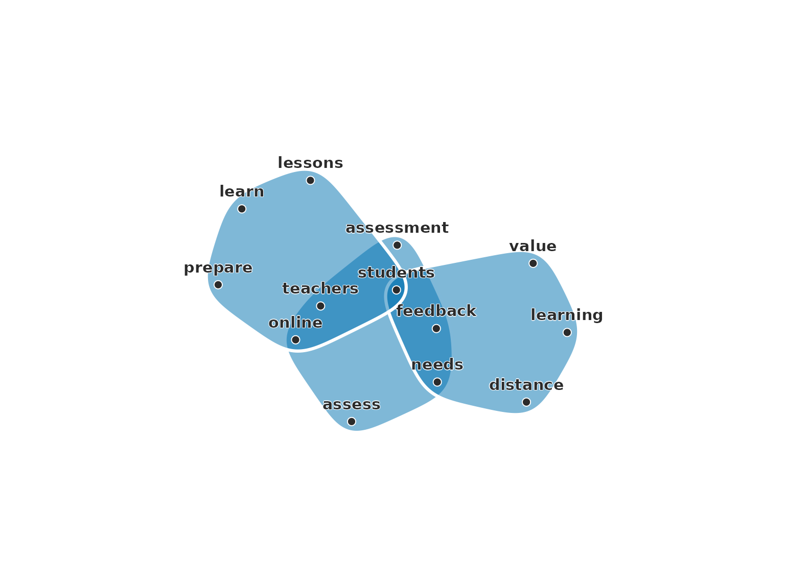Three documents plotted as hyperedges over their words