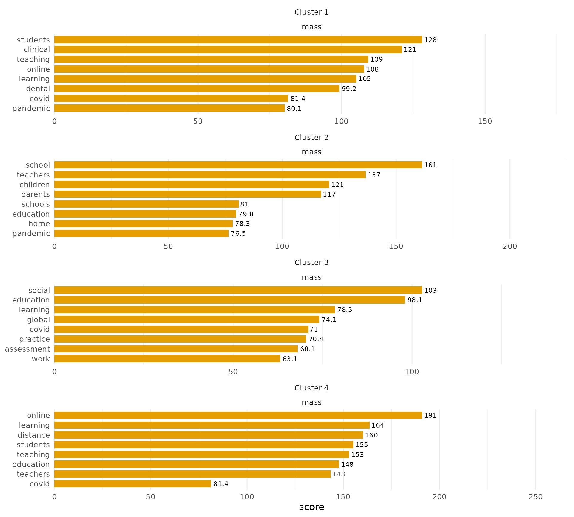 The eight words with the largest tf-idf mass in each kNN group