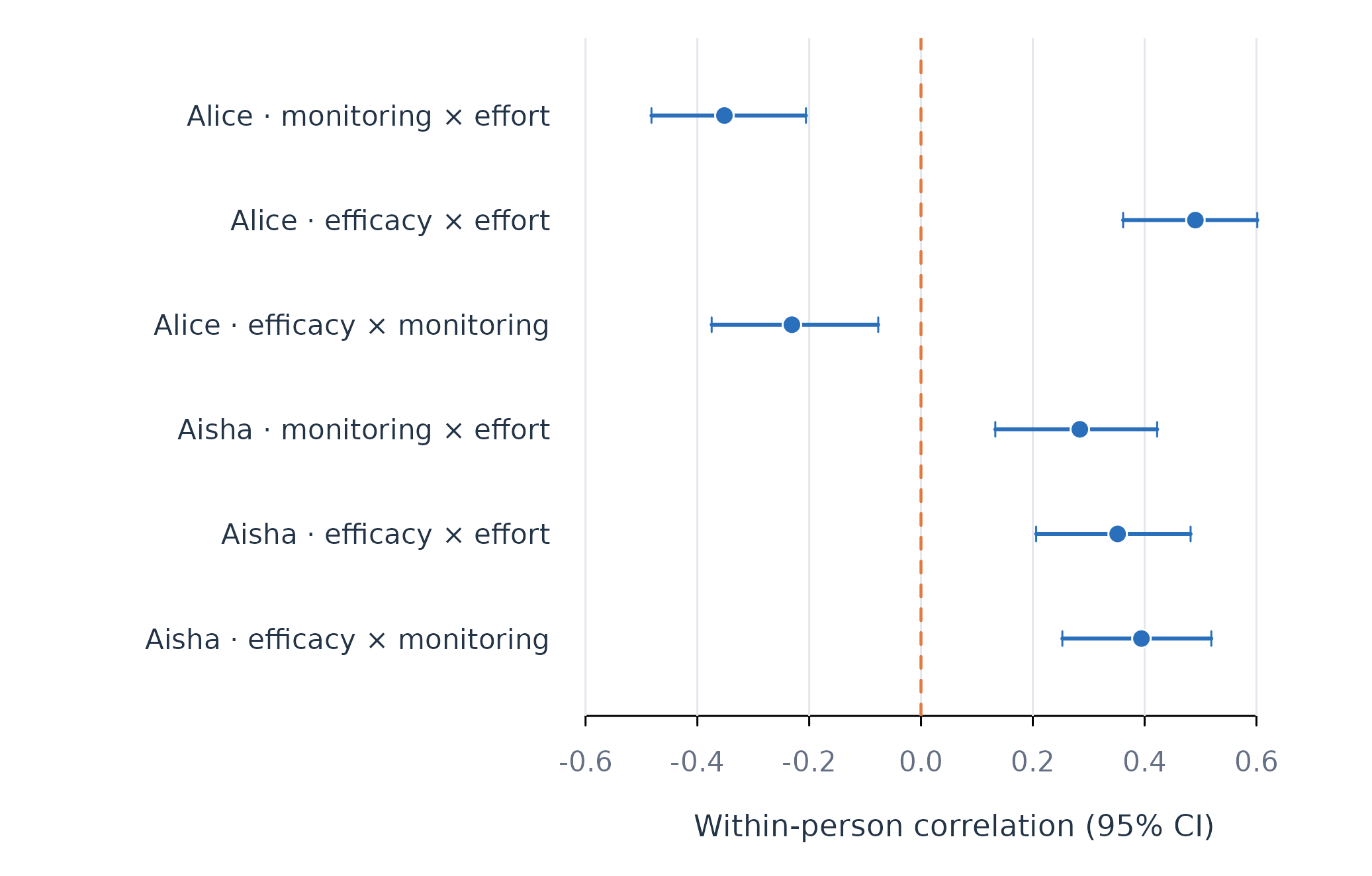 Figure 1. Distribution of within-person correlations for two learners.
