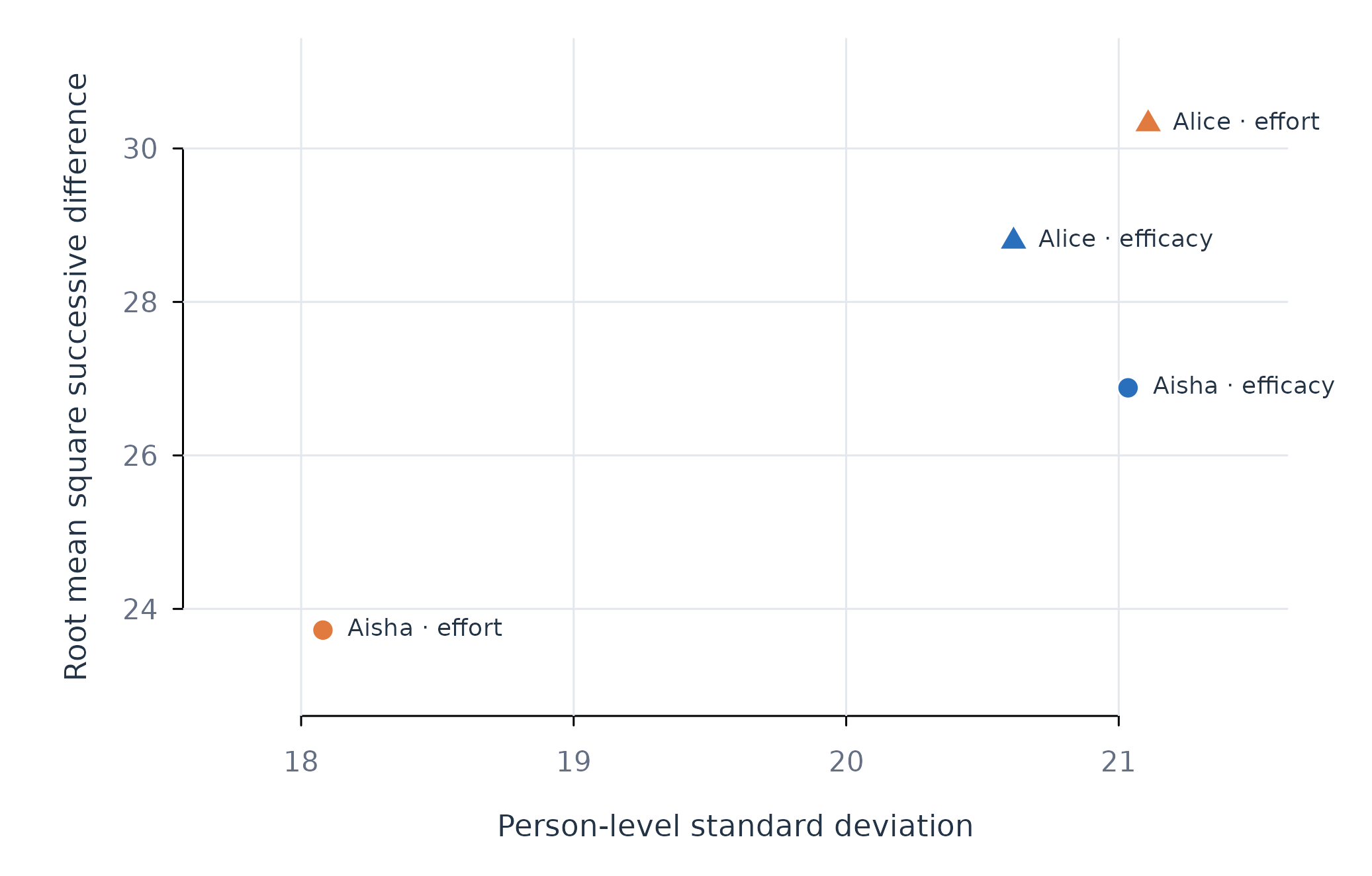 Figure 1. Overall dispersion and successive change for efficacy and effort in two learners.