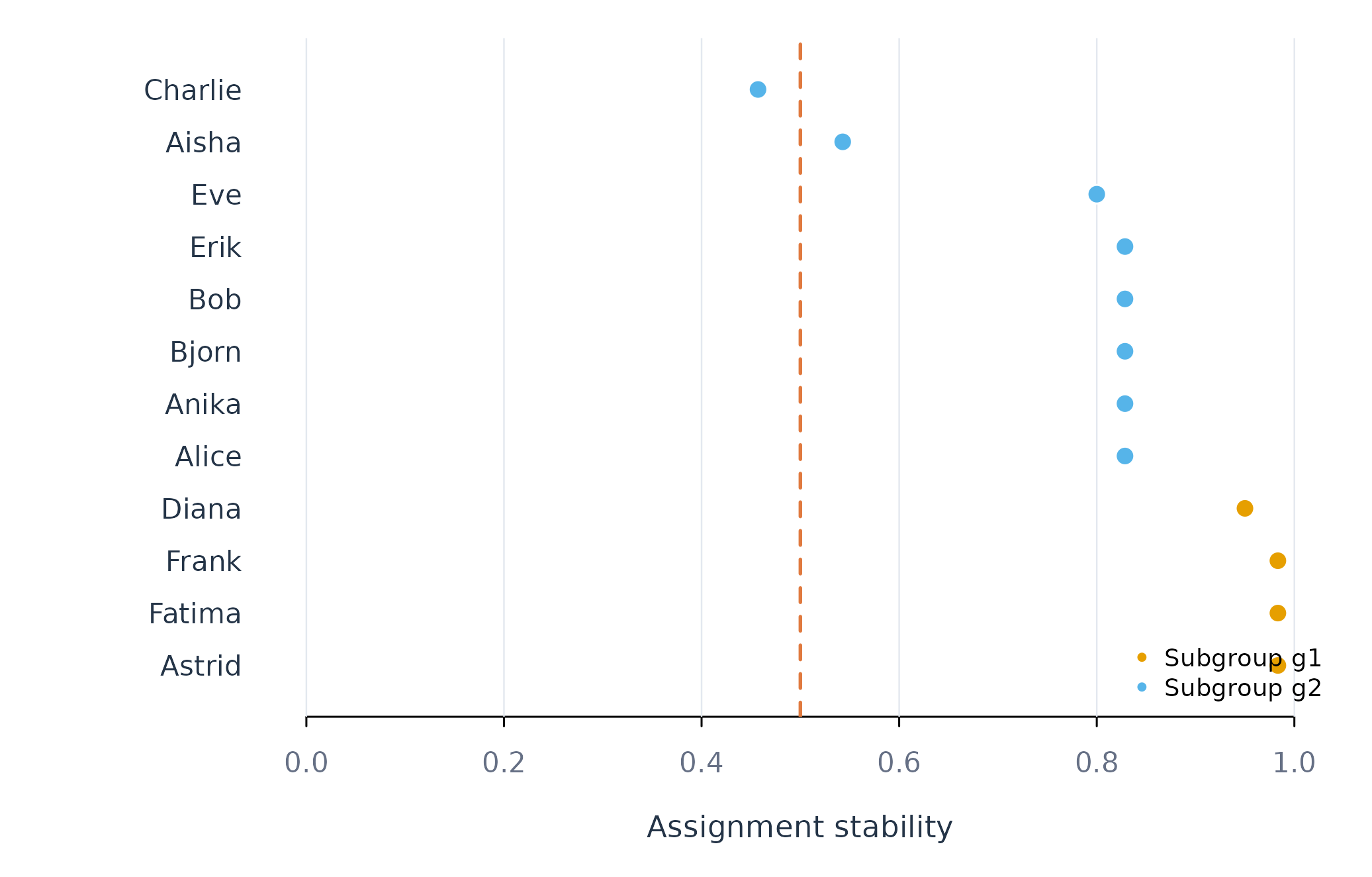 Figure 1. Resampling stability of each learner's two-group assignment.