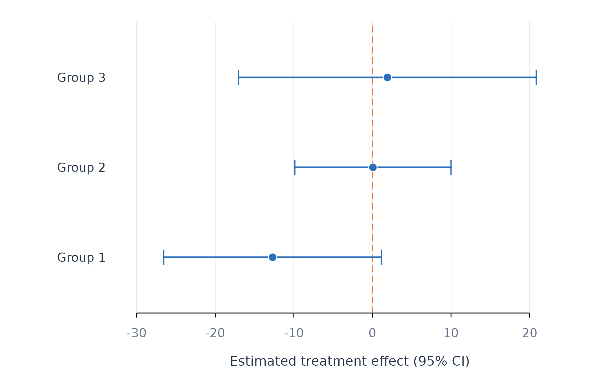 Figure 1. Sorted high-monitoring contrasts and confidence intervals.