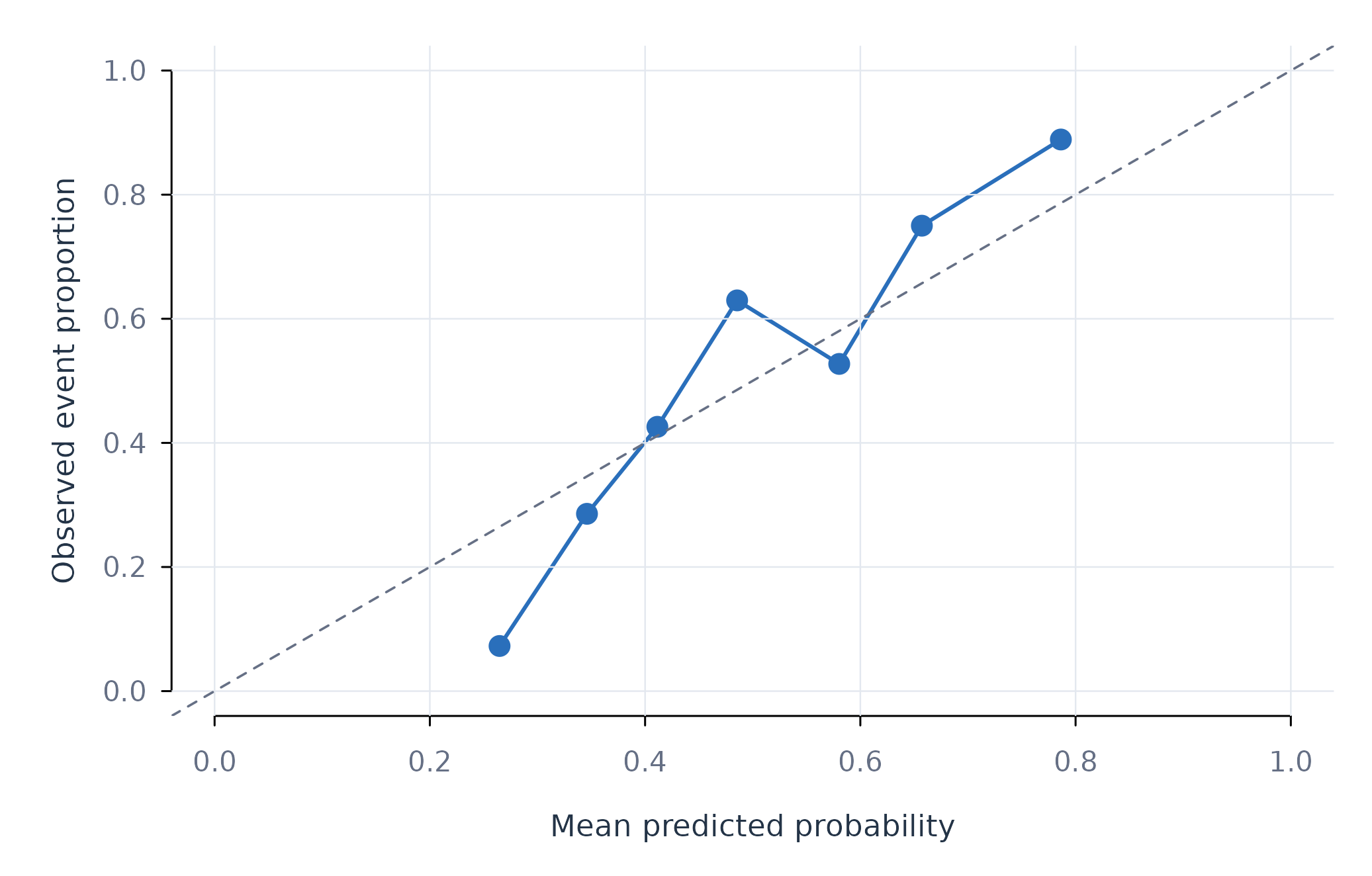 Figure 1. Held-out classification correctness across predicted probabilities.