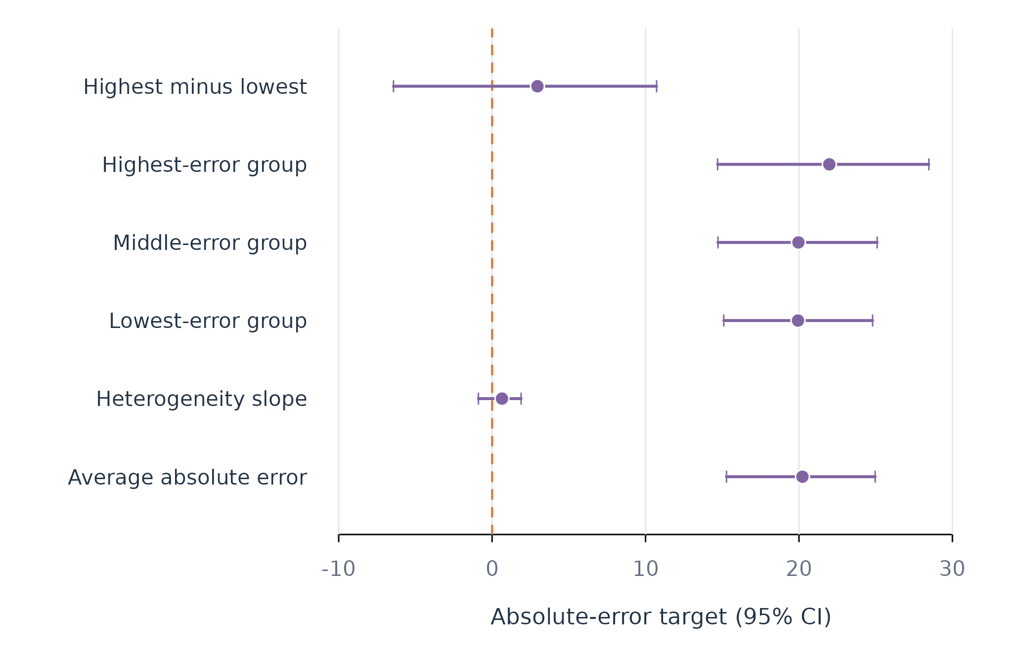 Figure 1. Repeated-split estimates for average error and error heterogeneity.
