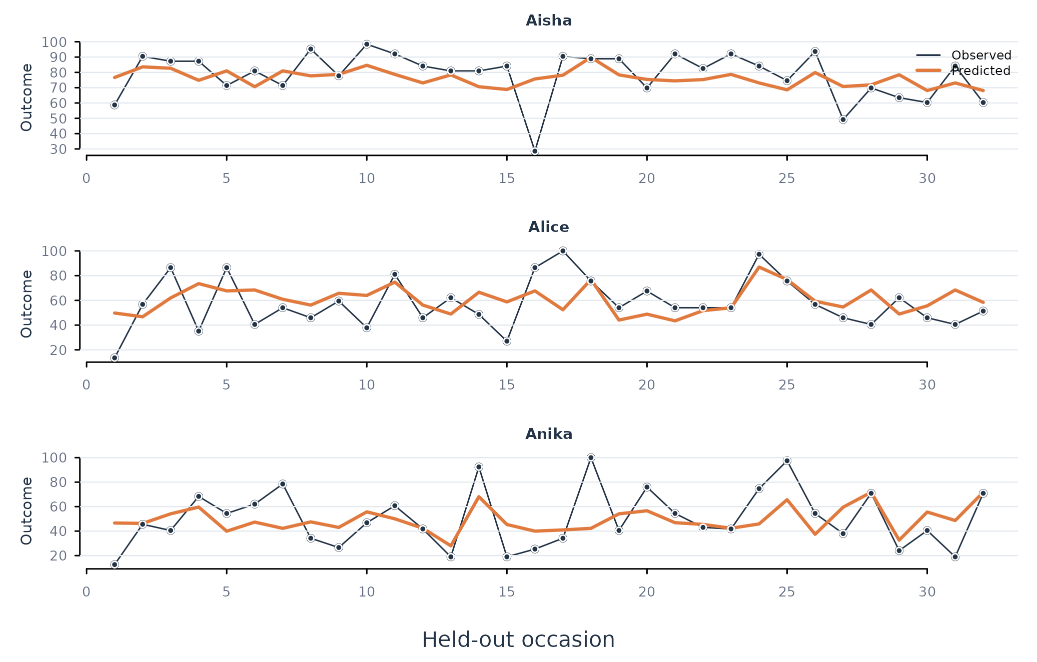 Figure 1. Held-out effort and person-specific linear-model predictions for three learners.