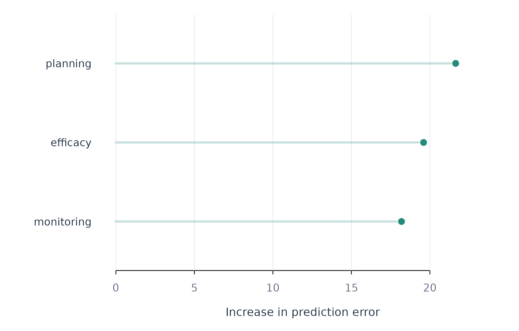 Figure 6. Model-agnostic permutation importance for the selected pooled model.