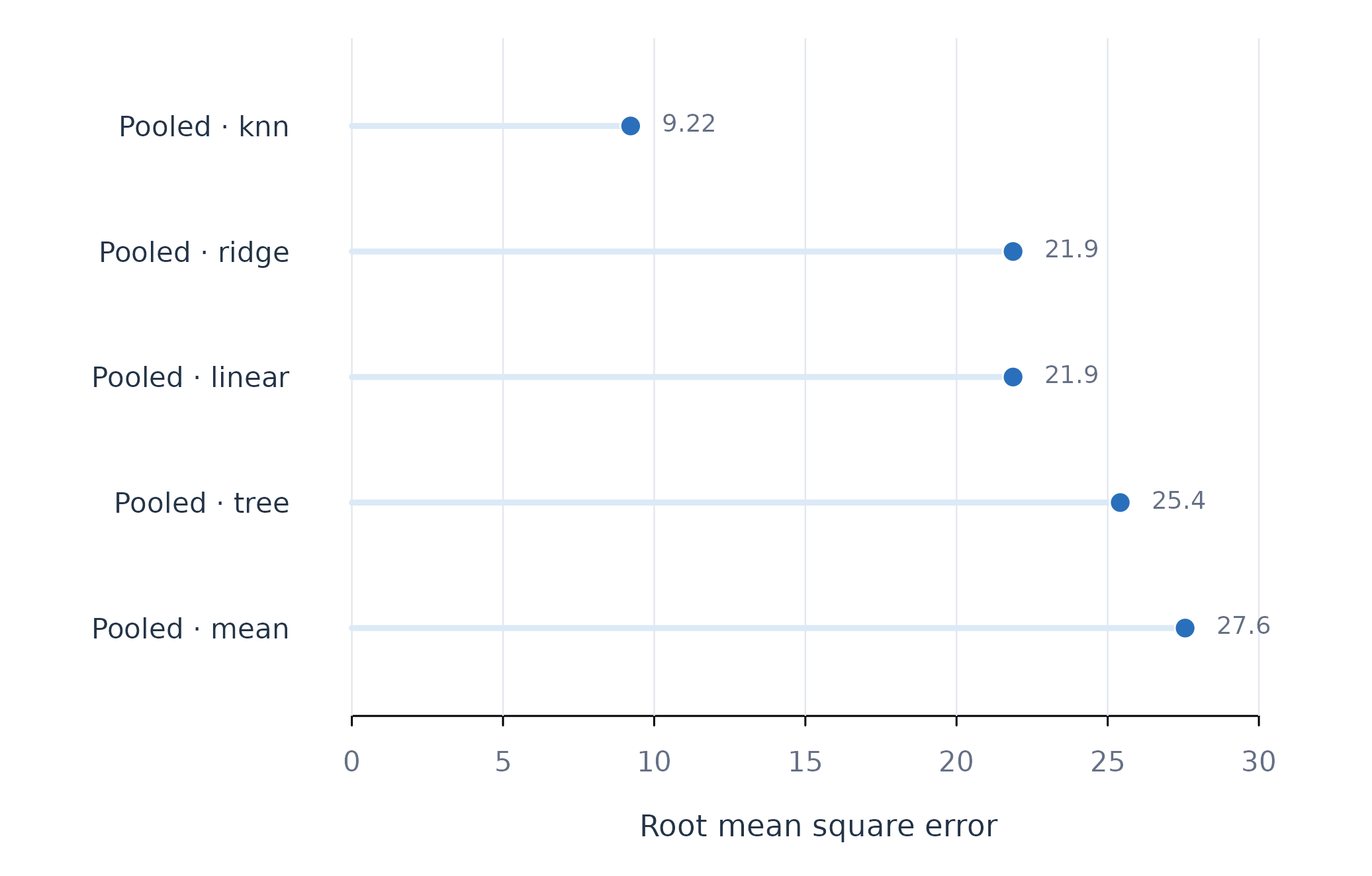 Figure 1. Held-out error for five pooled prediction algorithms. Lower RMSE is better.
