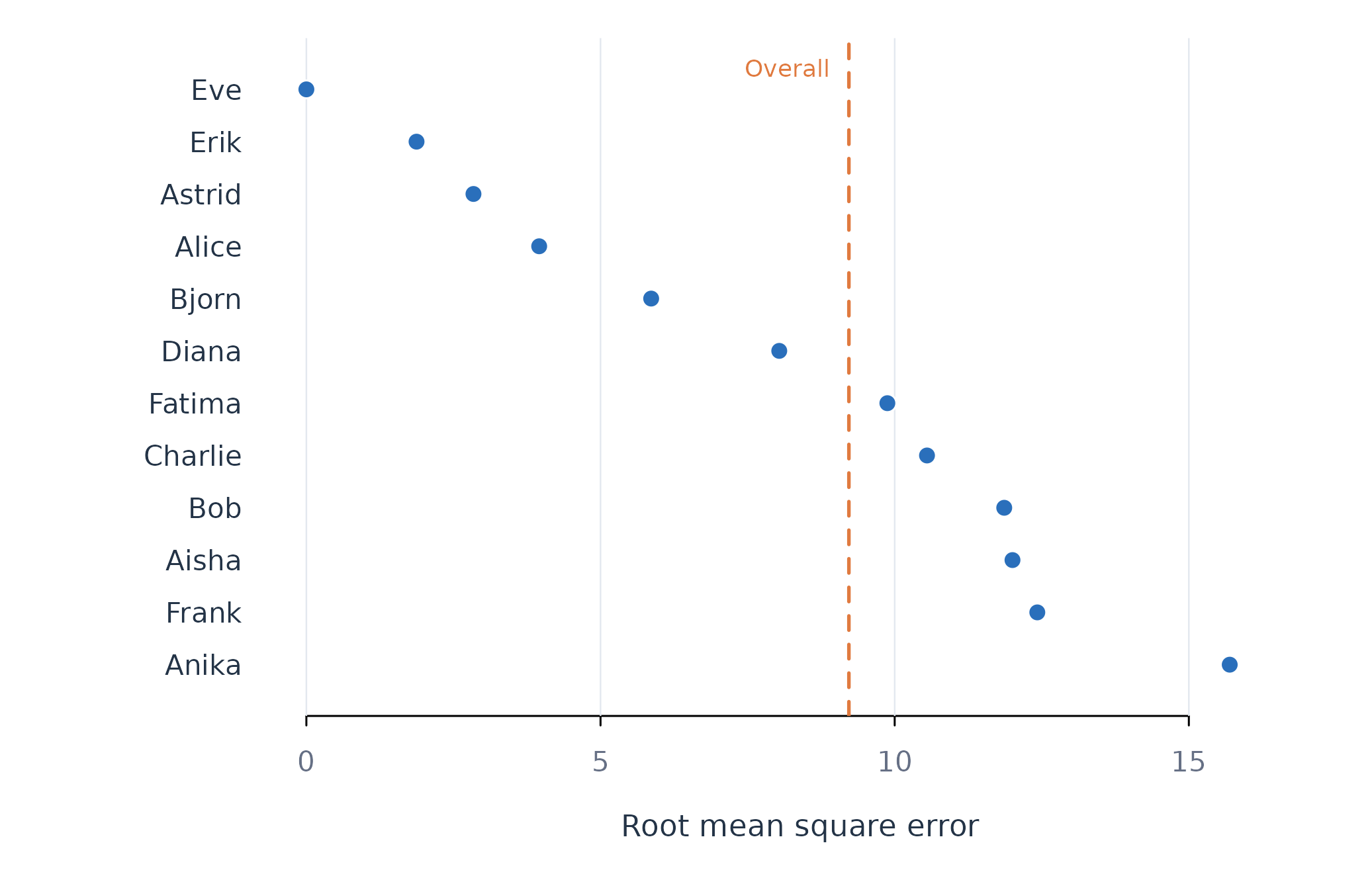 Figure 4. Person-level held-out RMSE for the selected pooled model. The dashed line is the aggregate RMSE.