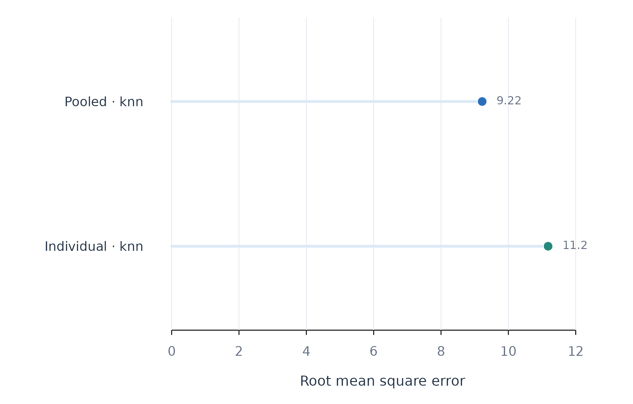Figure 3. Held-out RMSE for pooled and individual k-nearest-neighbour models.