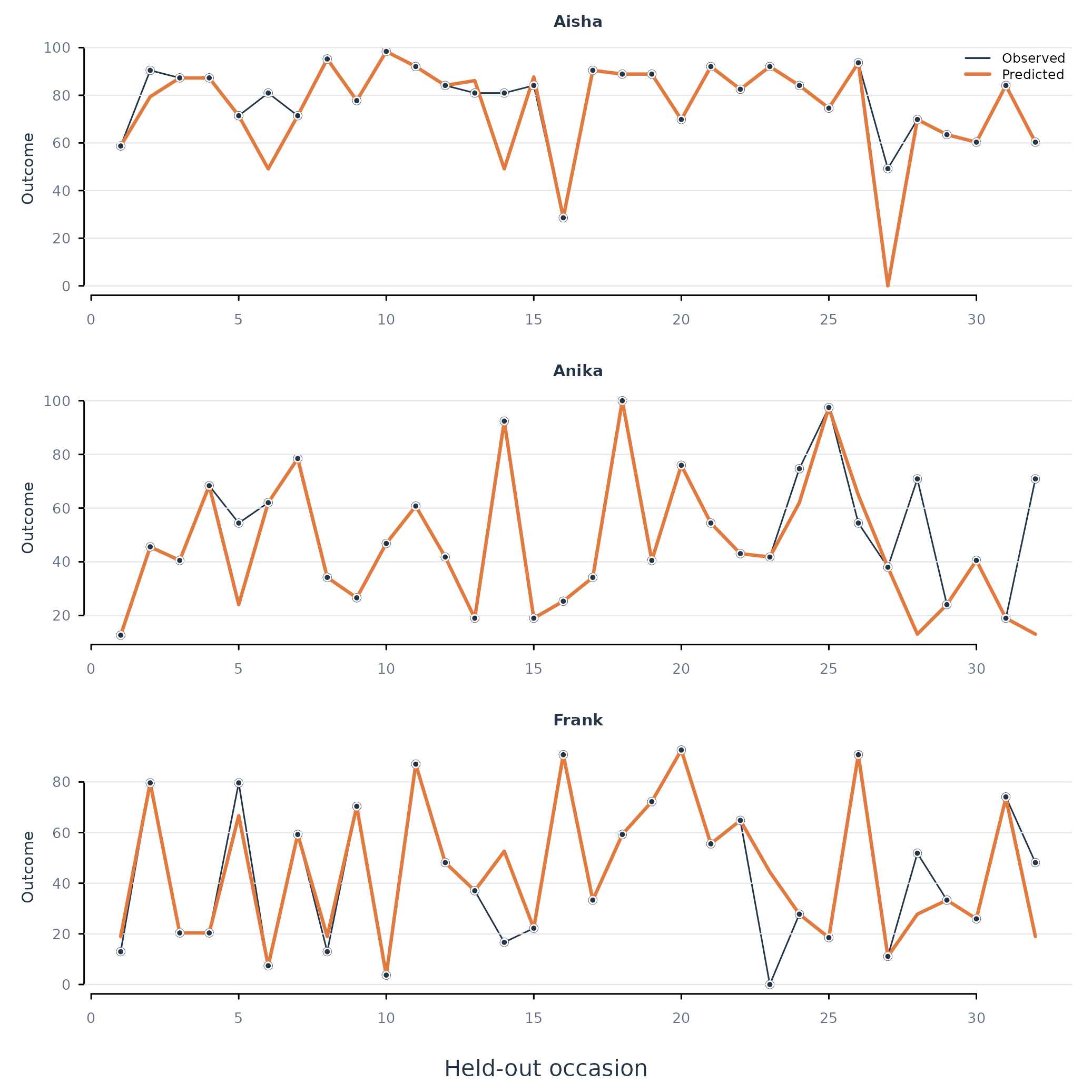 Figure 5. Observed and predicted held-out effort for the three learners with the largest RMSE.
