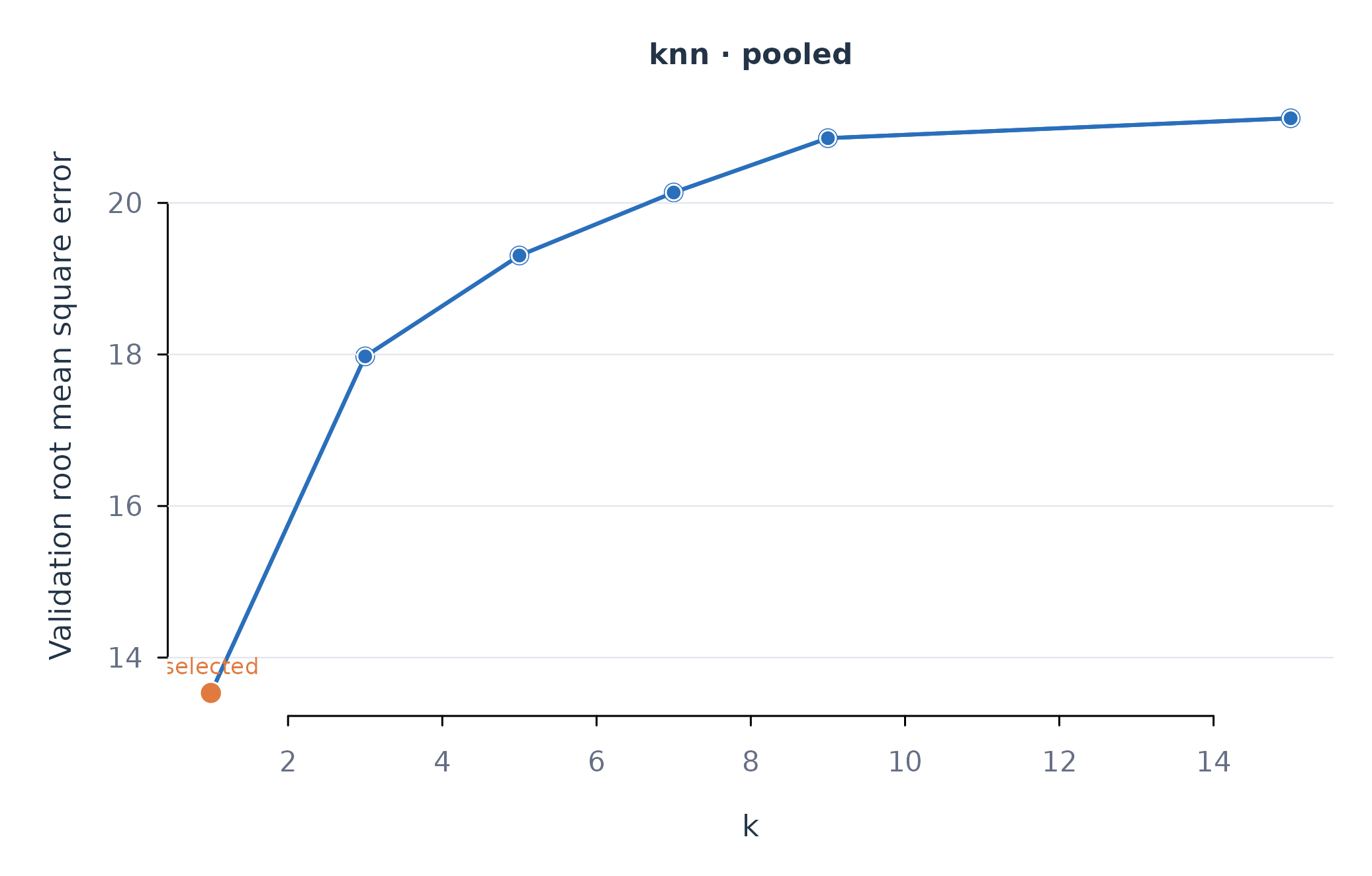 Figure 2. Validation error across candidate neighbourhood sizes. The orange point is the selected value.