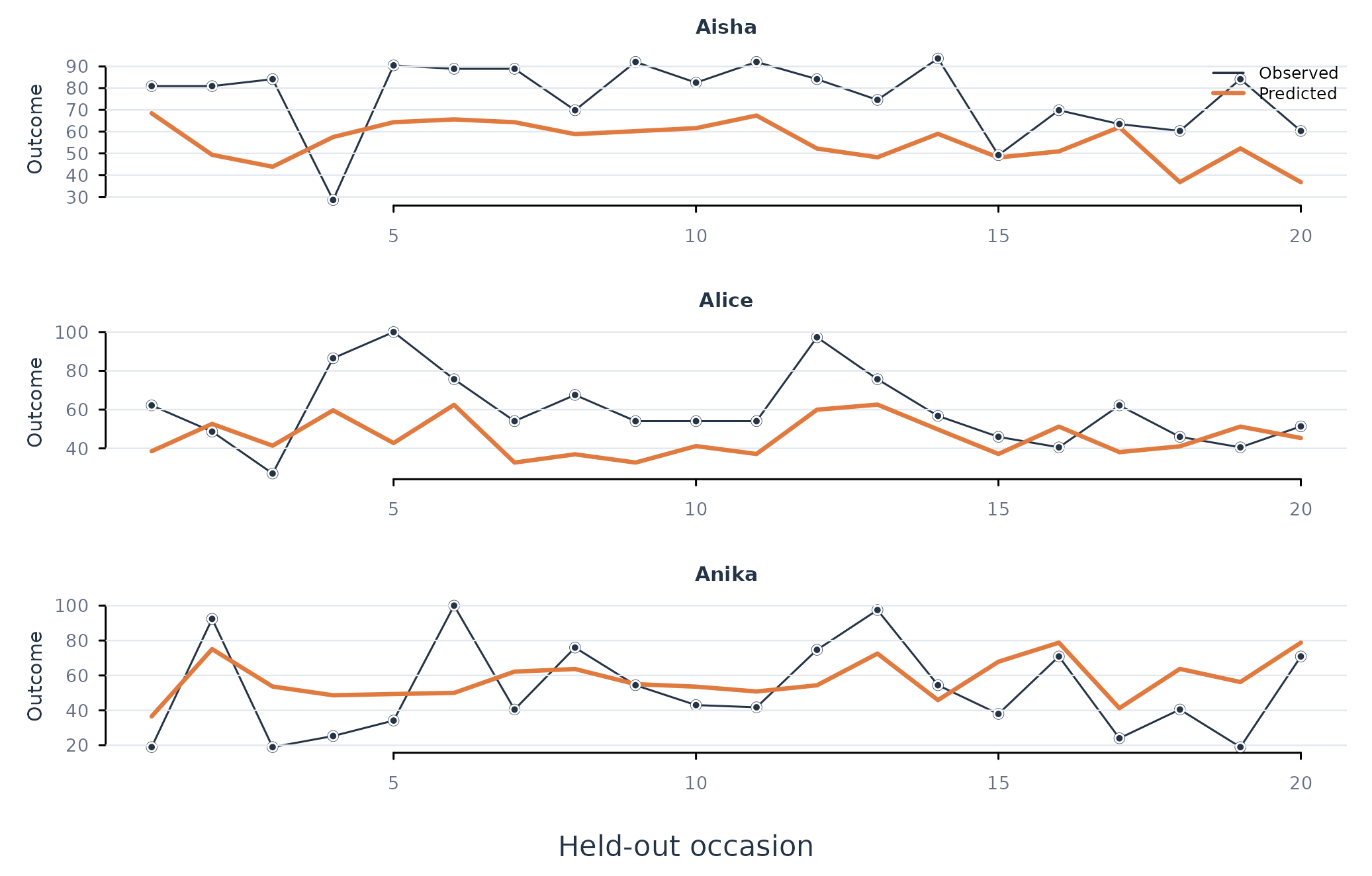 Figure 1. Observed effort and pooled rolling-origin predictions for three learners.