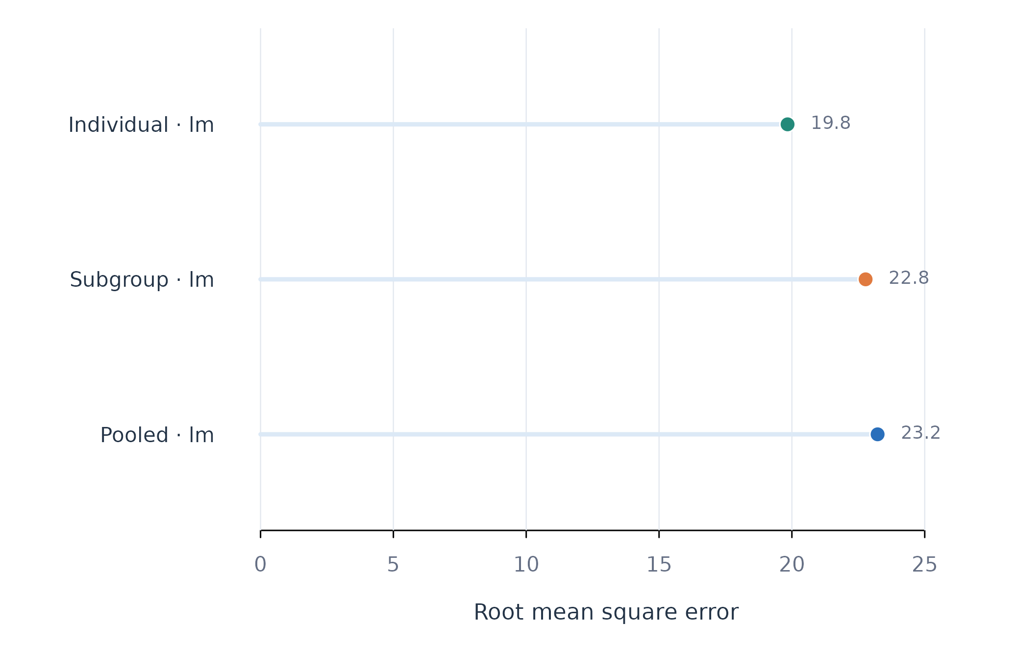 Figure 1. Held-out RMSE for pooled, subgroup, and individual linear models.
