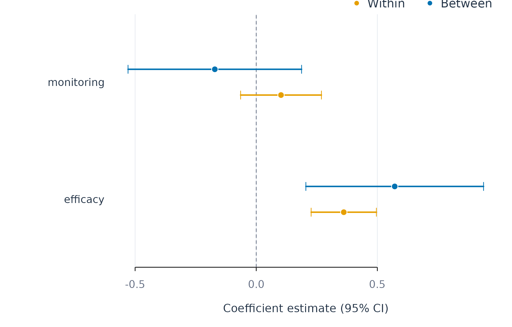 Figure 1. Within-person, between-person, and contextual coefficients with confidence intervals.