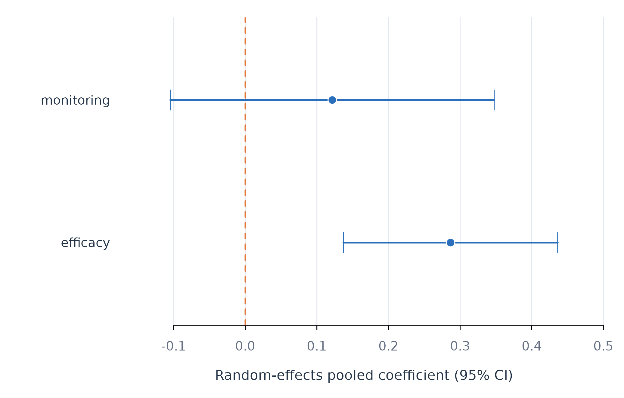 Figure 1. Random-effects pooled slopes with 95% confidence intervals.