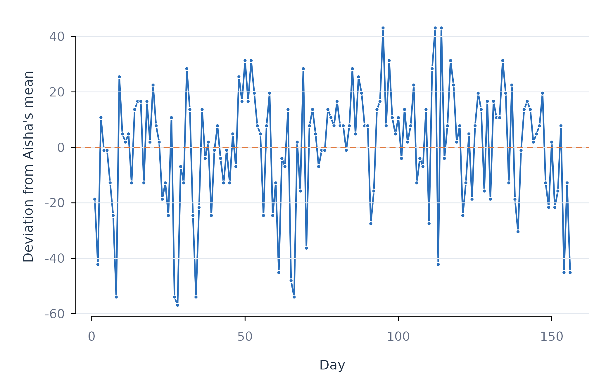 Figure 1. Person-centred efficacy over time for Aisha.