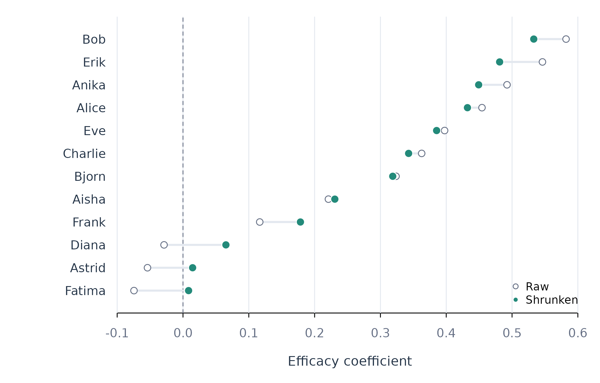 Figure 1. Raw and empirical-Bayes efficacy coefficients for 12 learners.