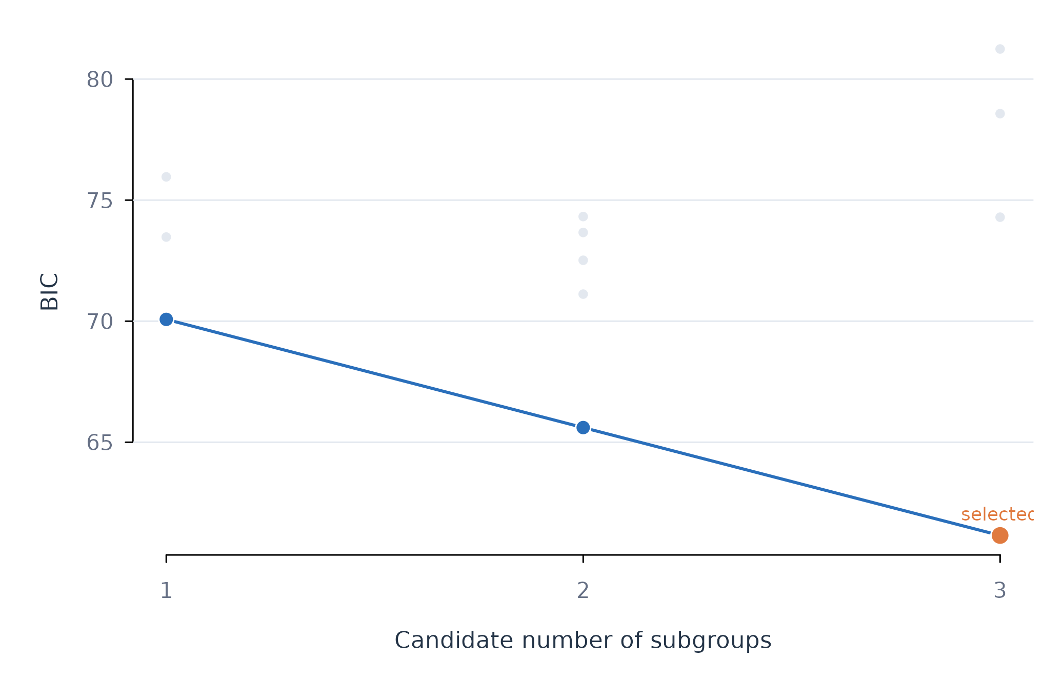 Figure 1. Bayesian information criterion across candidate subgroup models.