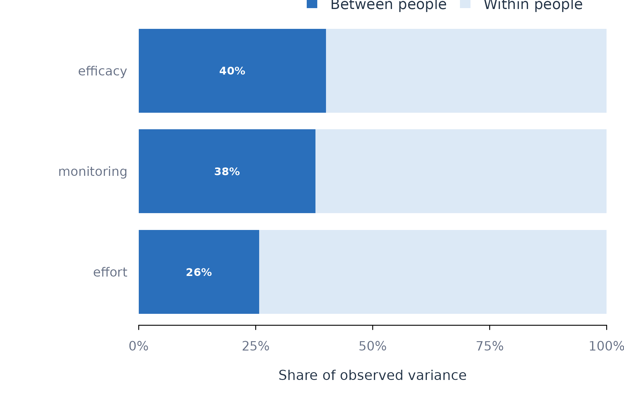 Figure 1. Within-person and between-person shares of observed variance.