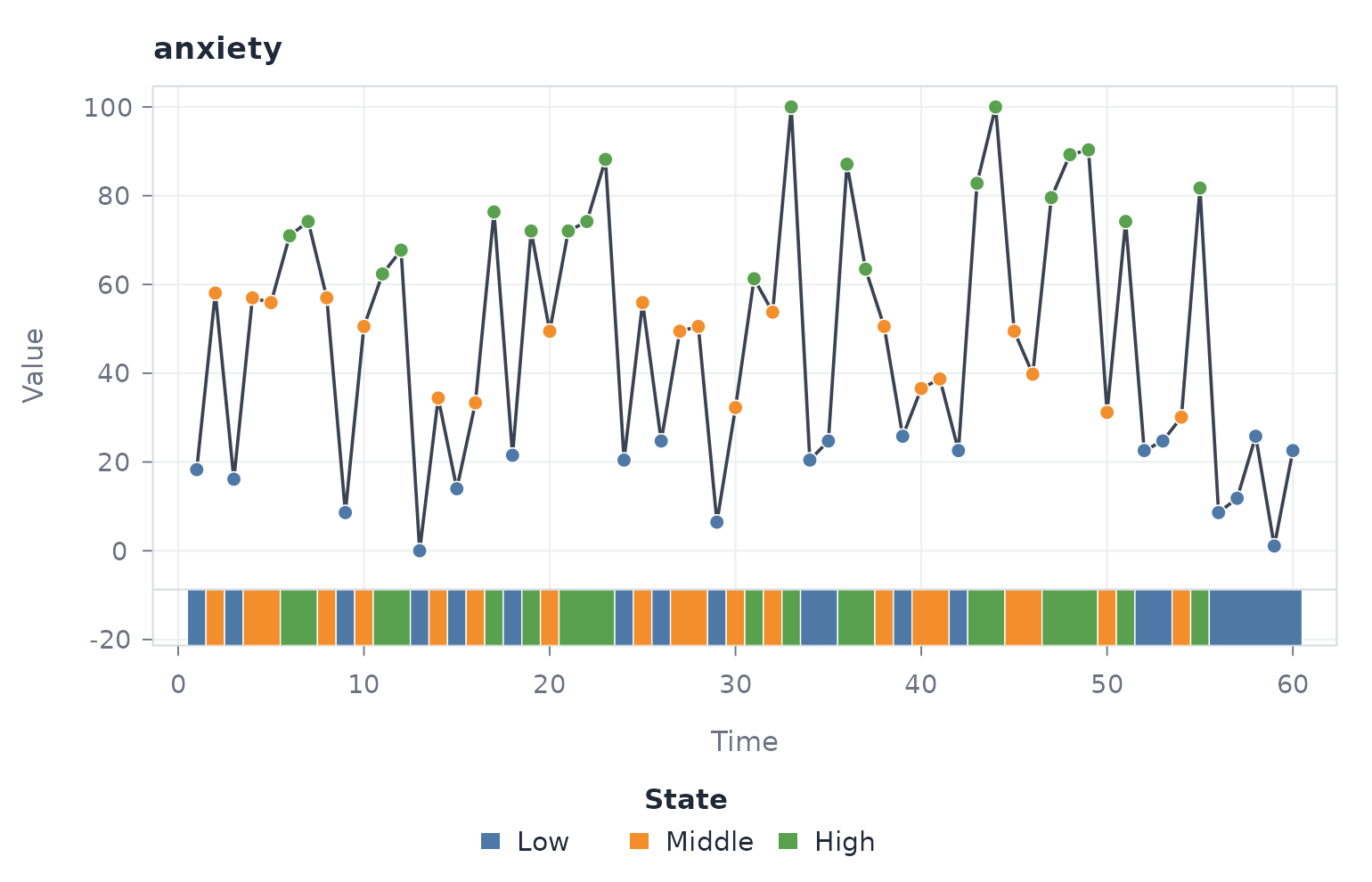 Ribbon plot of the anxiety series with a strip of Low, Middle, and High states drawn beneath the measured values along observation order.