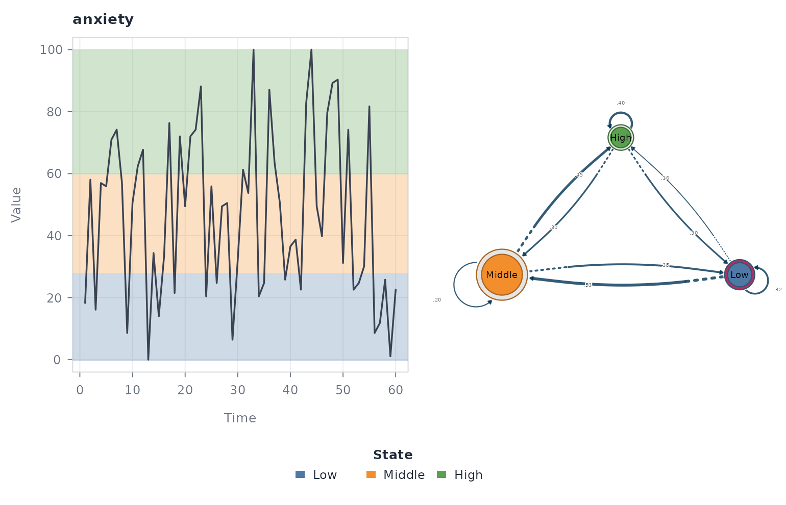 The single indexed transition-probability network for the anxiety series, drawn from the series_networks collection.