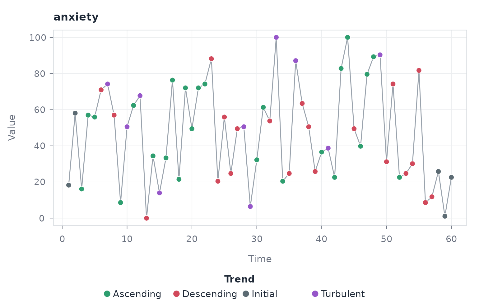 The anxiety series with each observation coloured by its trend label: Ascending, Descending, Turbulent, or Initial.