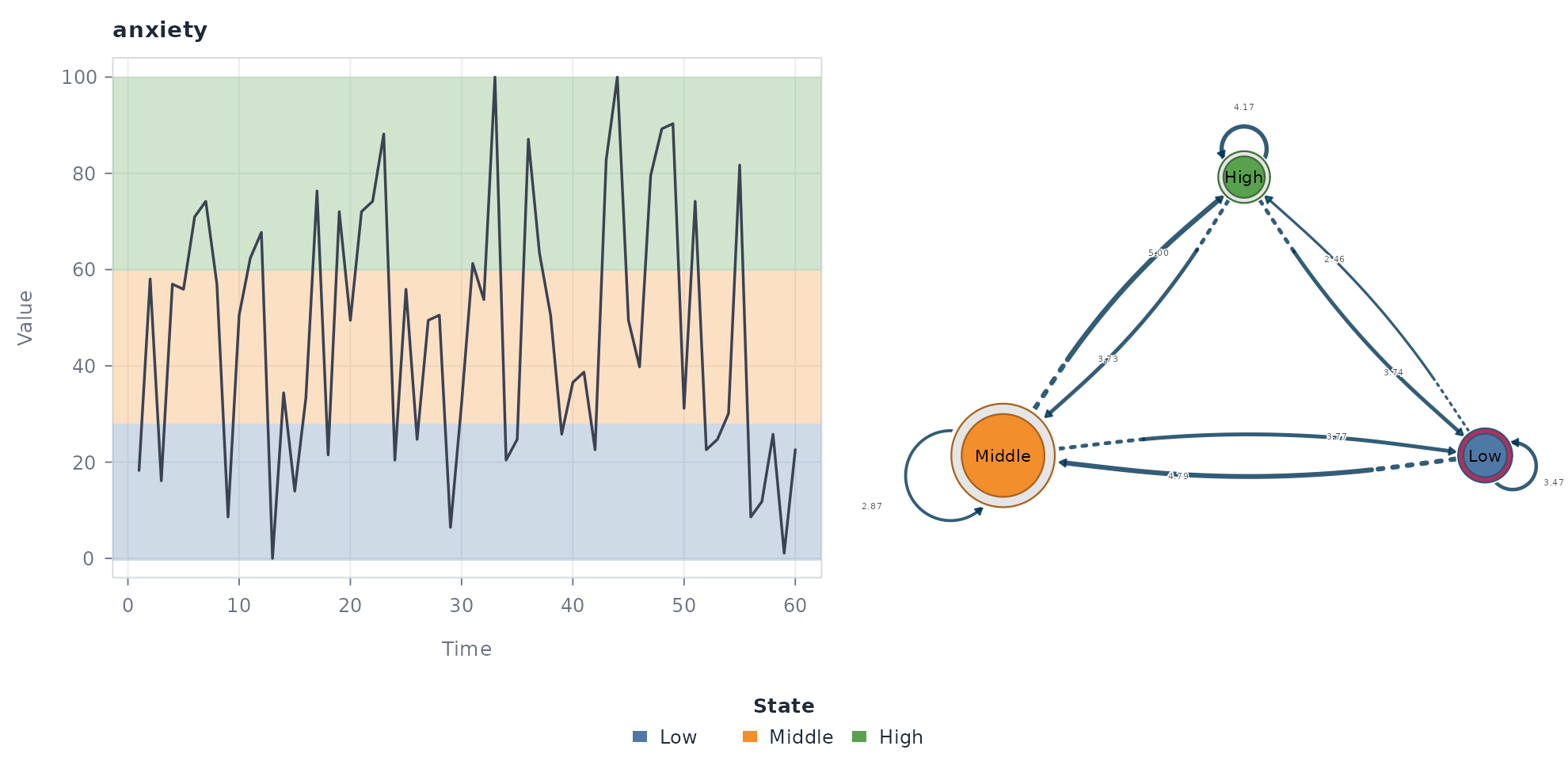 Directed attention-weighted transition network over the three states, with edges weighted by accumulated attention values.