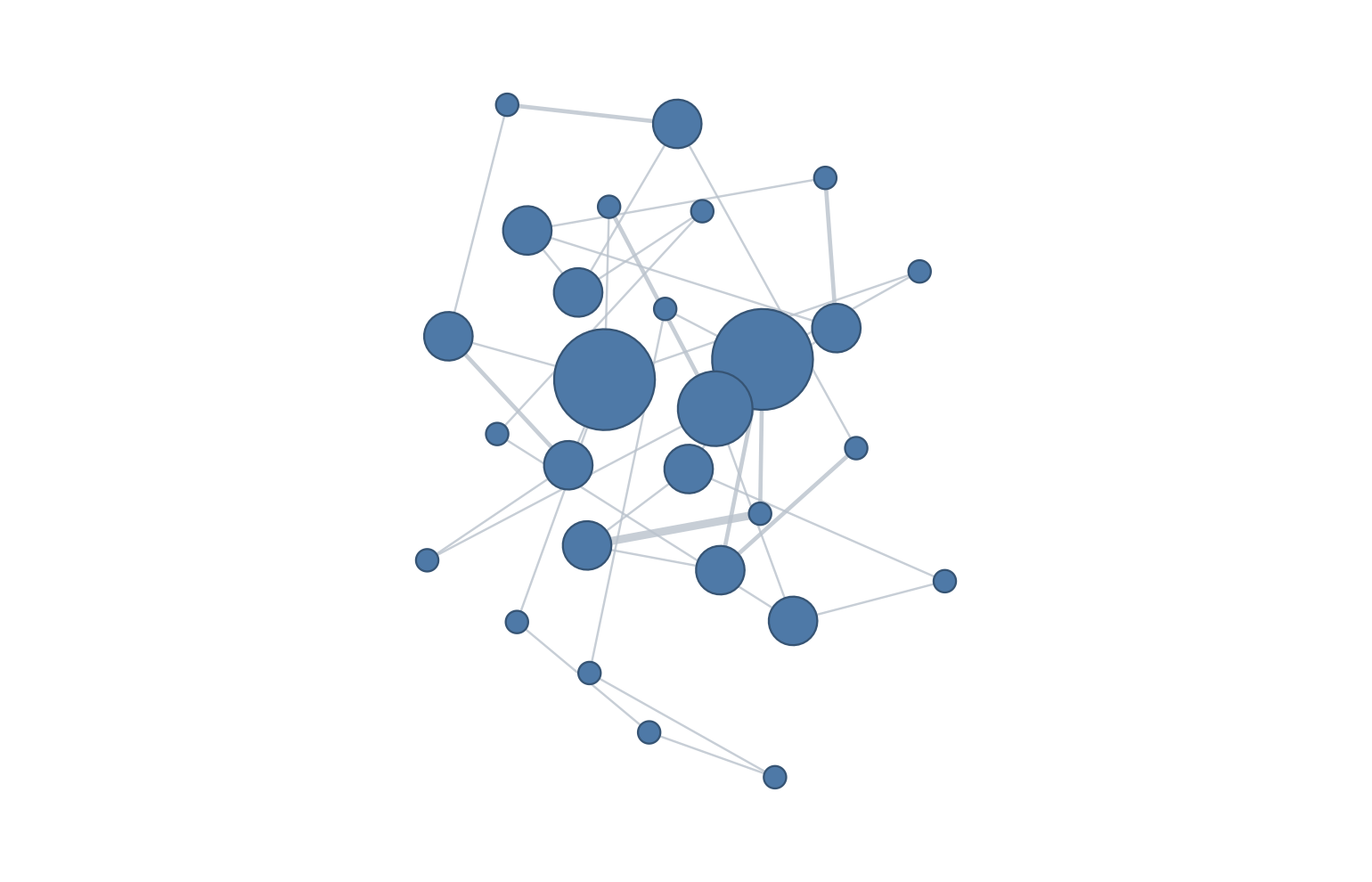 Nearest-neighbour distance network over the same twenty-eight windows using dynamic time warping, connecting a different set of window pairs than the Euclidean network.
