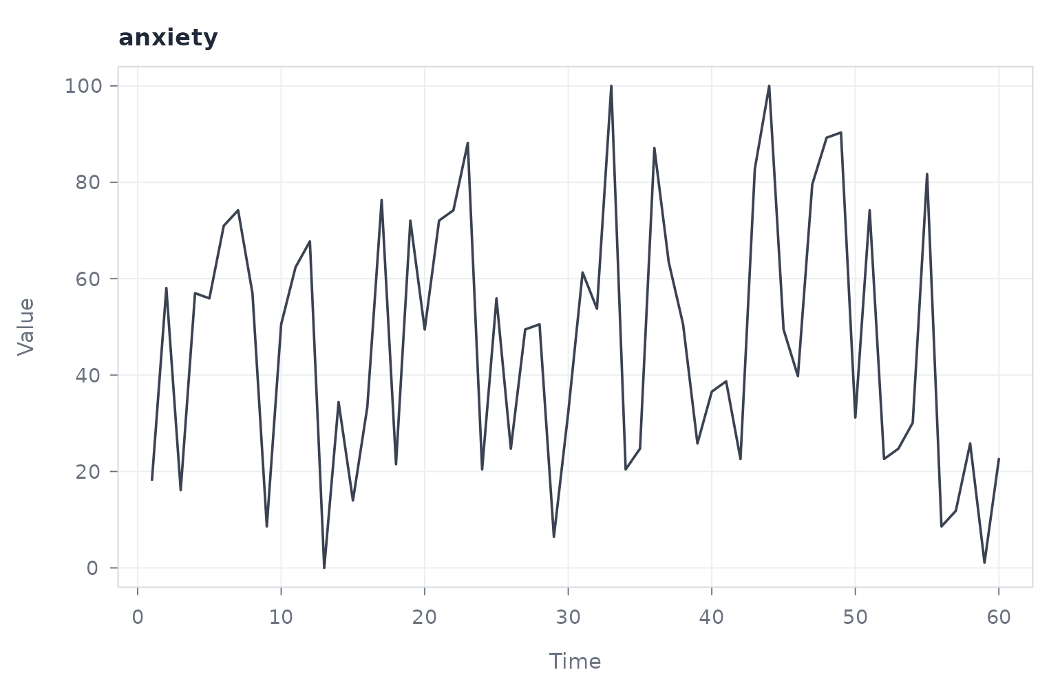 The sixty anxiety observations behind the visibility graph, plotted as a line over observation order.