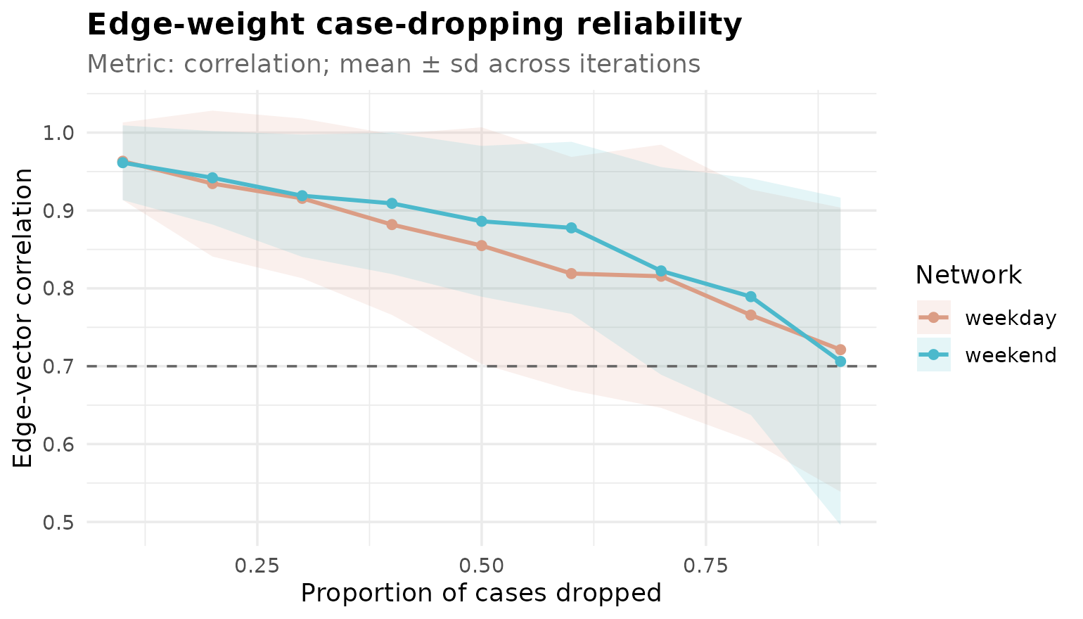 Case-dropping stability curves for the weekday and weekend networks, showing the correlation between full-sample and subsampled edge weights declining as larger fractions of sequences are dropped.