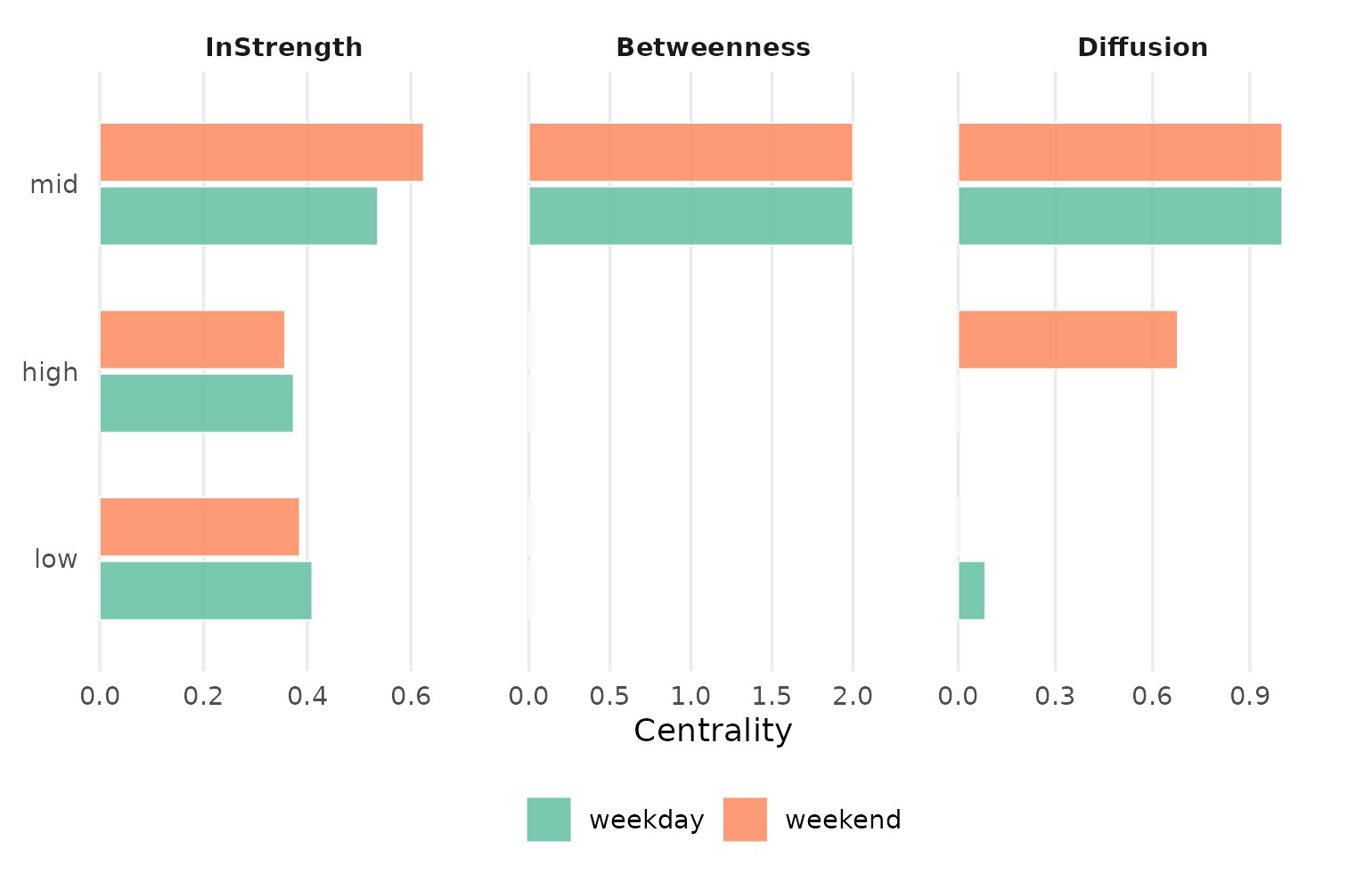 Faceted centrality chart comparing in-strength, betweenness, and diffusion of the three states across the weekday and weekend networks, with the mid state carrying the highest in-strength and all betweenness in both.