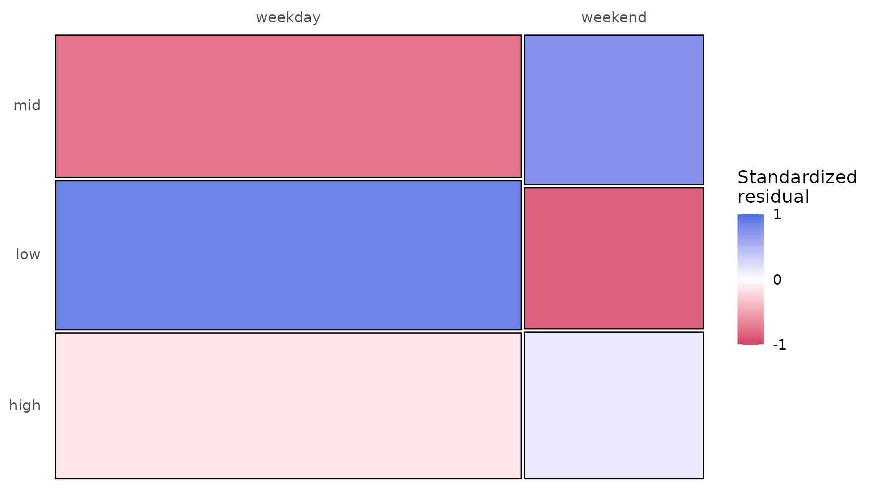 Mosaic panels of the weekday and weekend effort transition networks, in which tile area encodes transition probability; the weekend high-to-mid tile is visibly larger than its weekday counterpart.