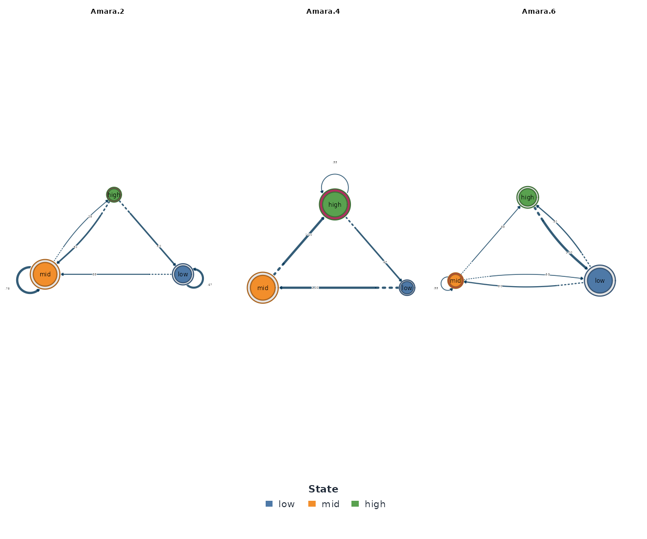 Transition network of weekday effort: three nodes labelled low, mid, and high with strong self-loops, the high-to-high loop heaviest.