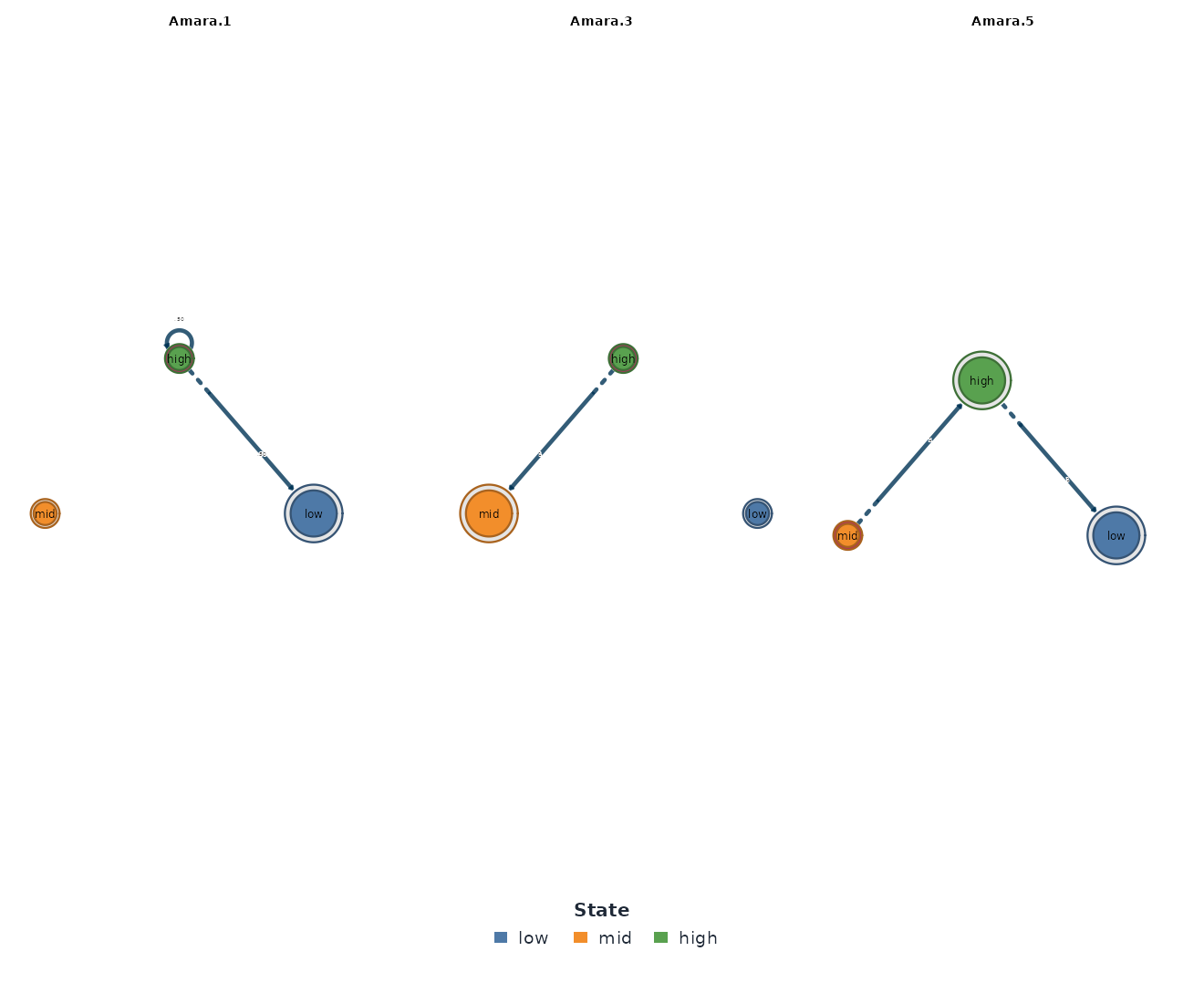 Transition network of weekend effort: the same three nodes, with a lighter high-to-high self-loop and a heavier high-to-mid edge than the weekday network.