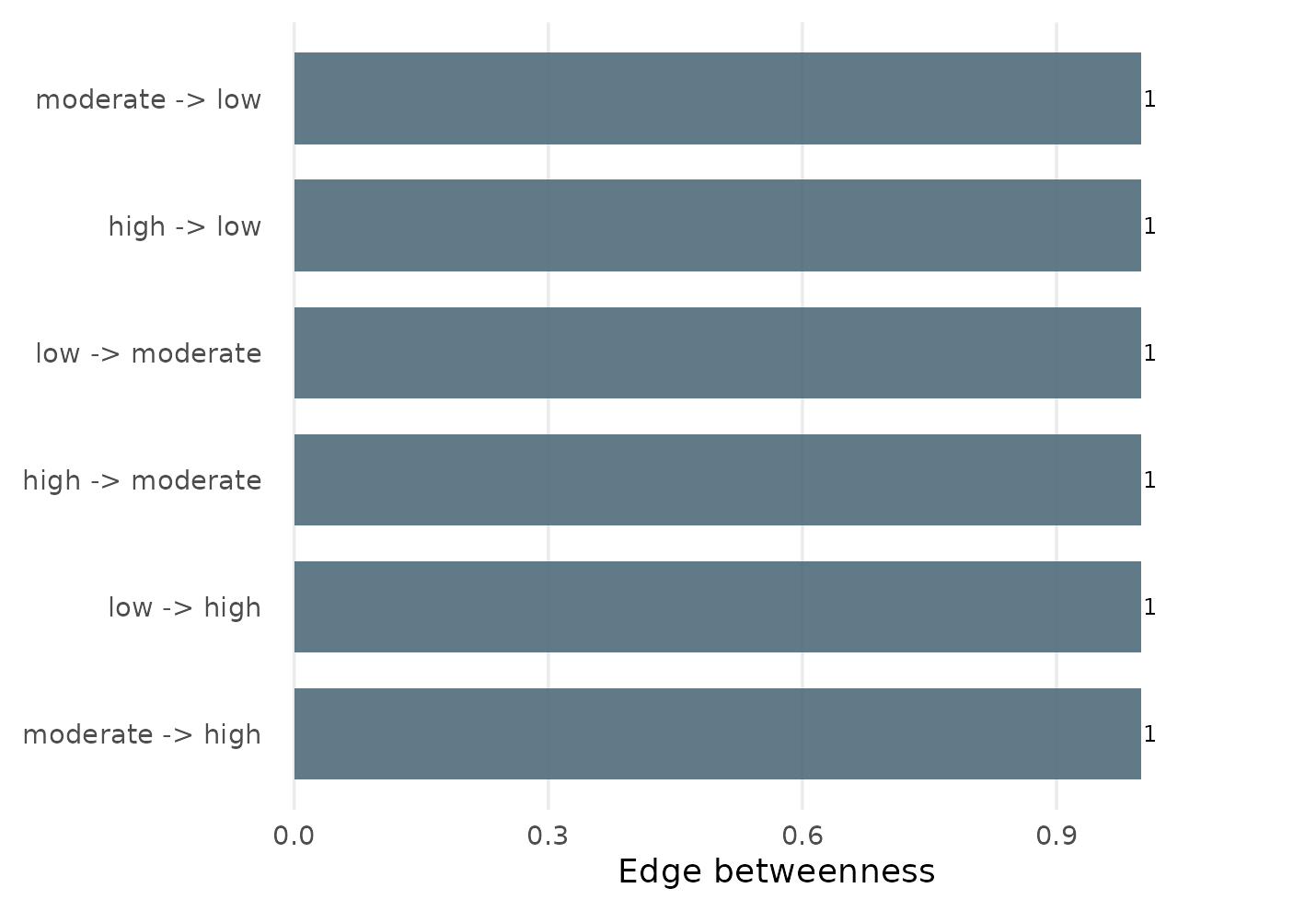 Edge-betweenness network view in which every between-state edge carries the same unit load.