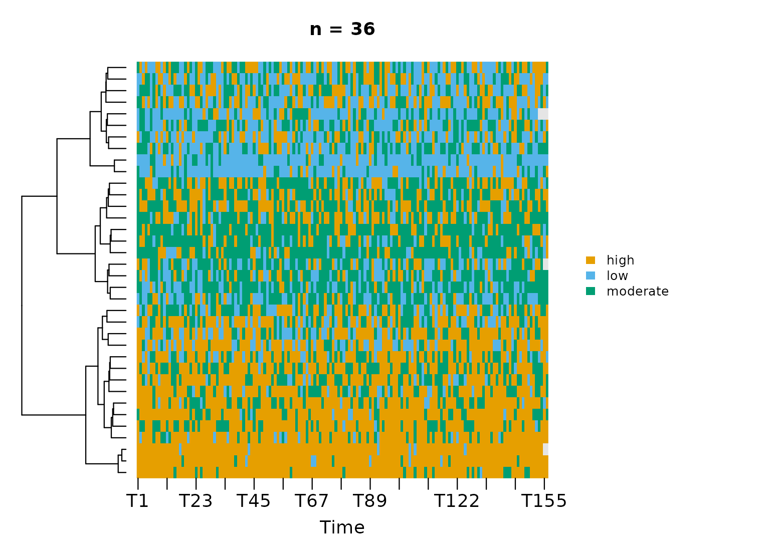 Sequence heatmap with one row per student and one coloured cell per day, showing same-state spells as horizontal streaks of colour.