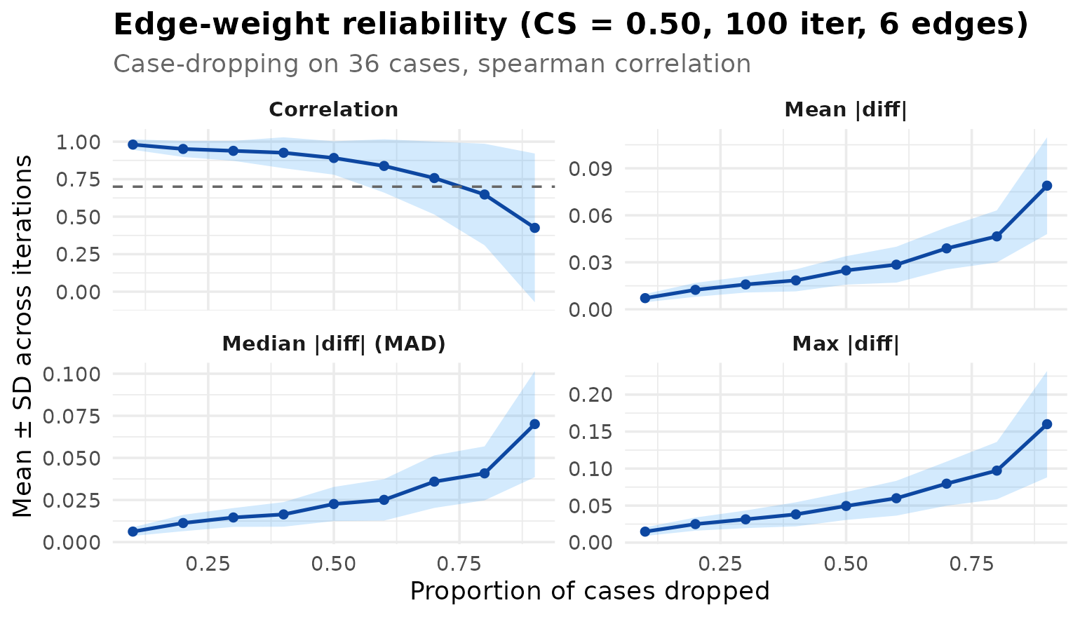 Case-dropping stability curve showing the correlation between full-sample and subsampled edge weights declining as larger fractions of the 36 sequences are dropped.